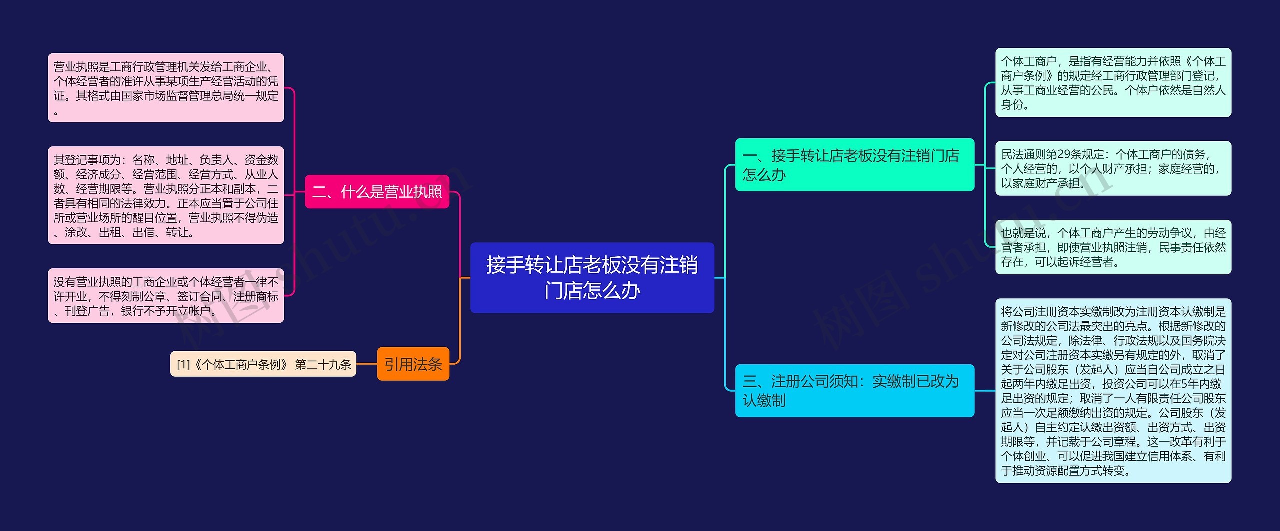 接手转让店老板没有注销门店怎么办思维导图