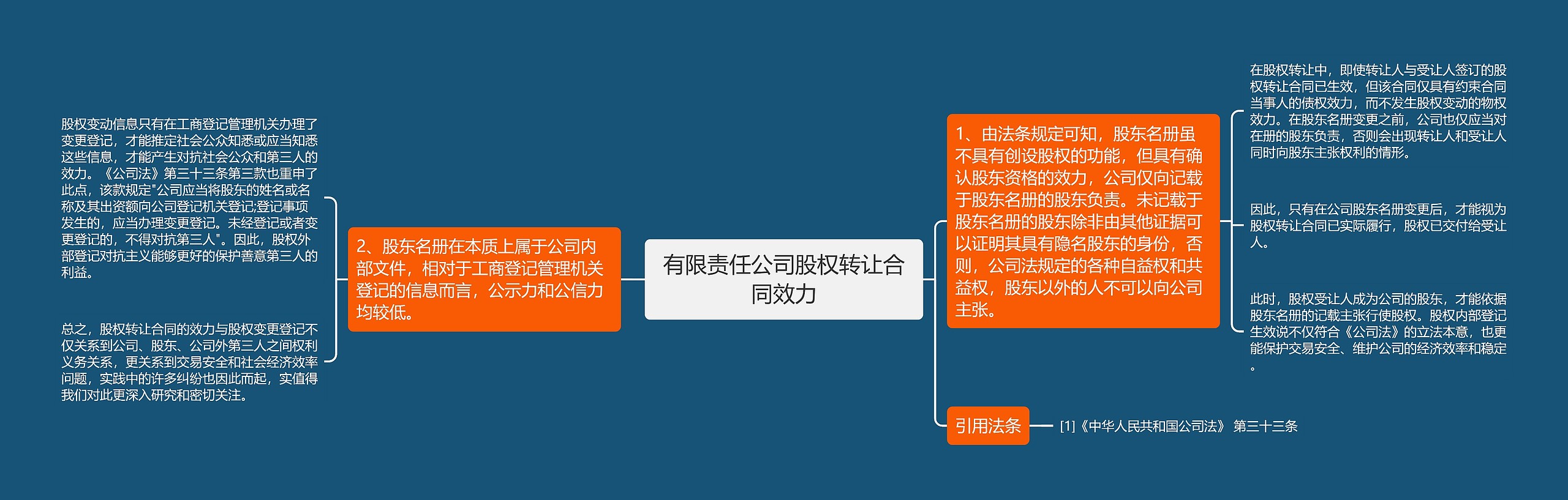 有限责任公司股权转让合同效力思维导图