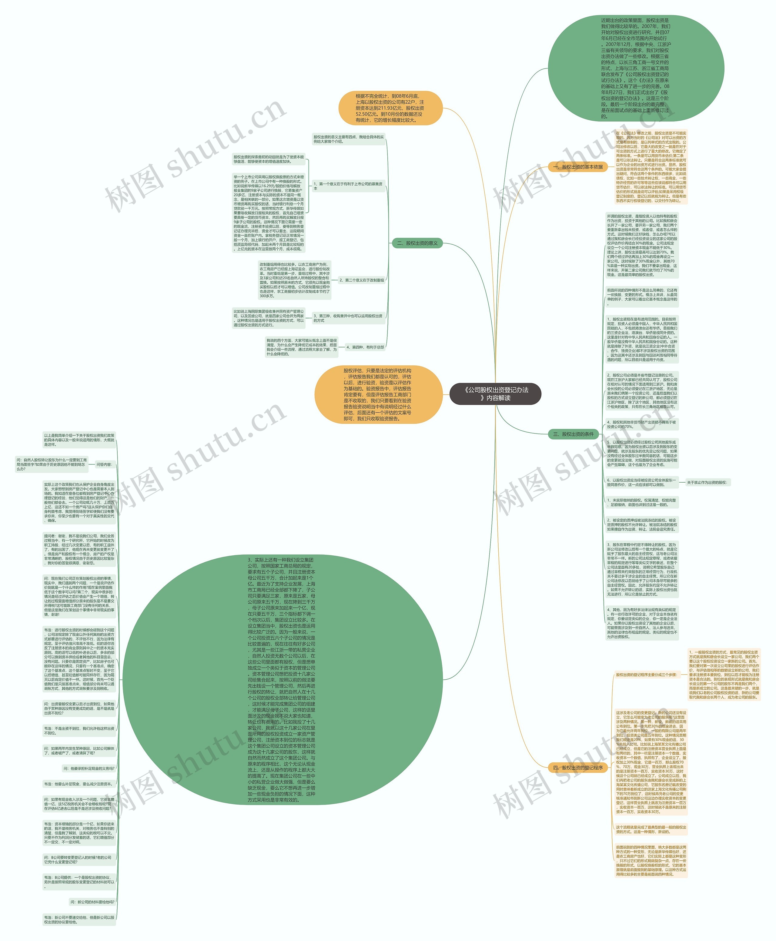 《公司股权出资登记办法》内容解读思维导图