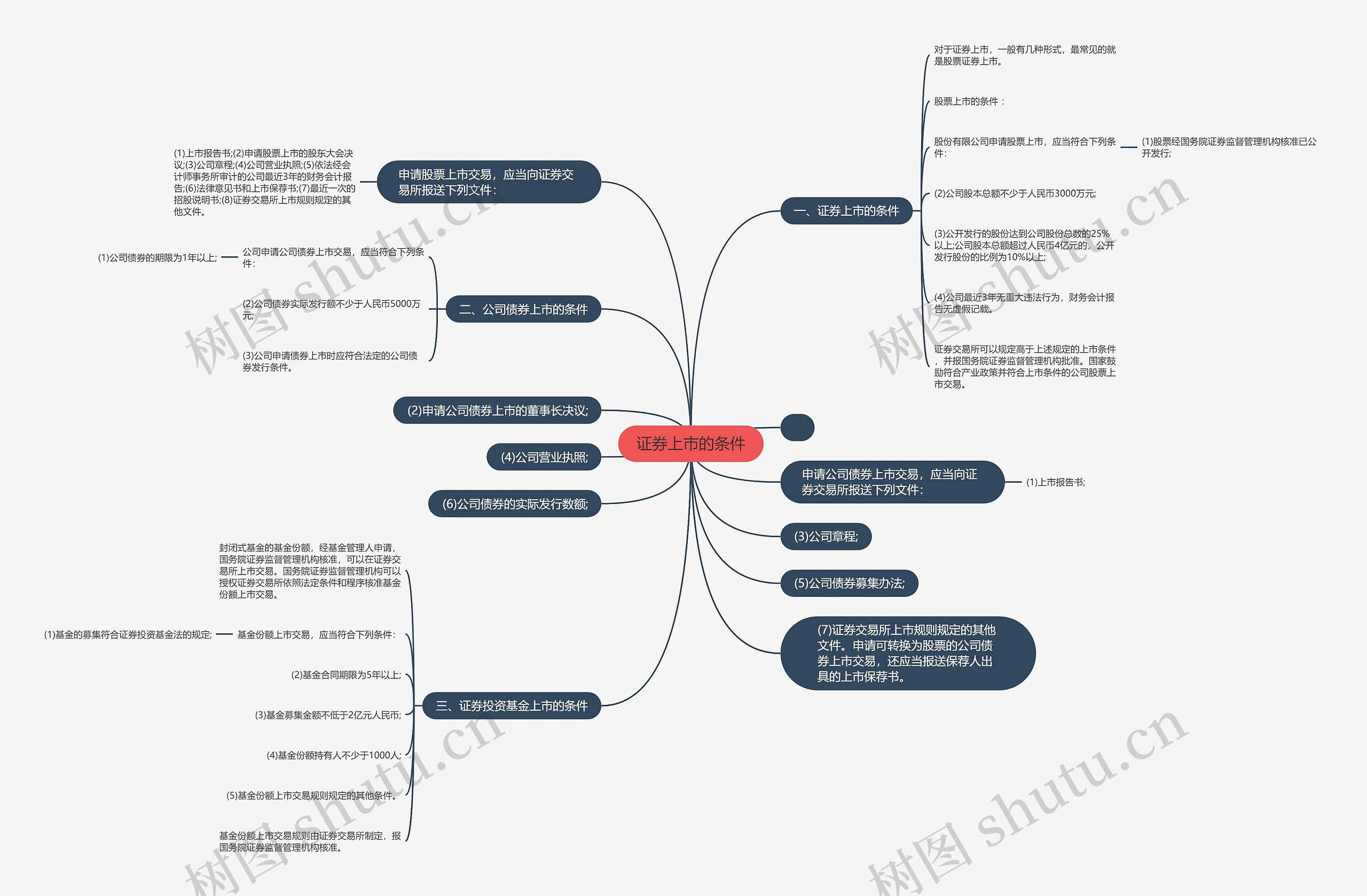 证券上市的条件思维导图