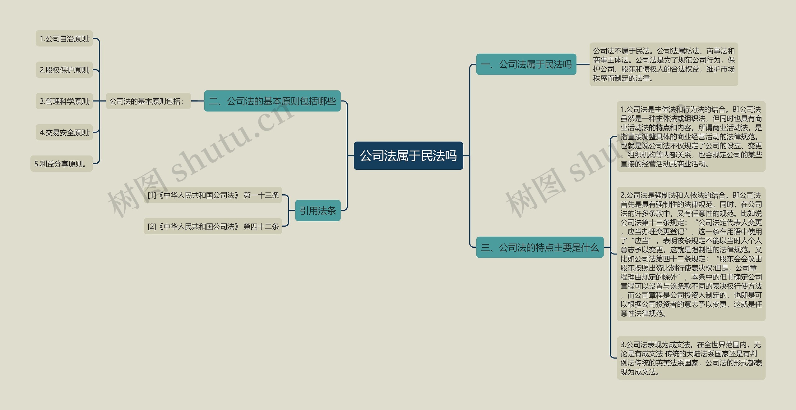 公司法属于民法吗思维导图