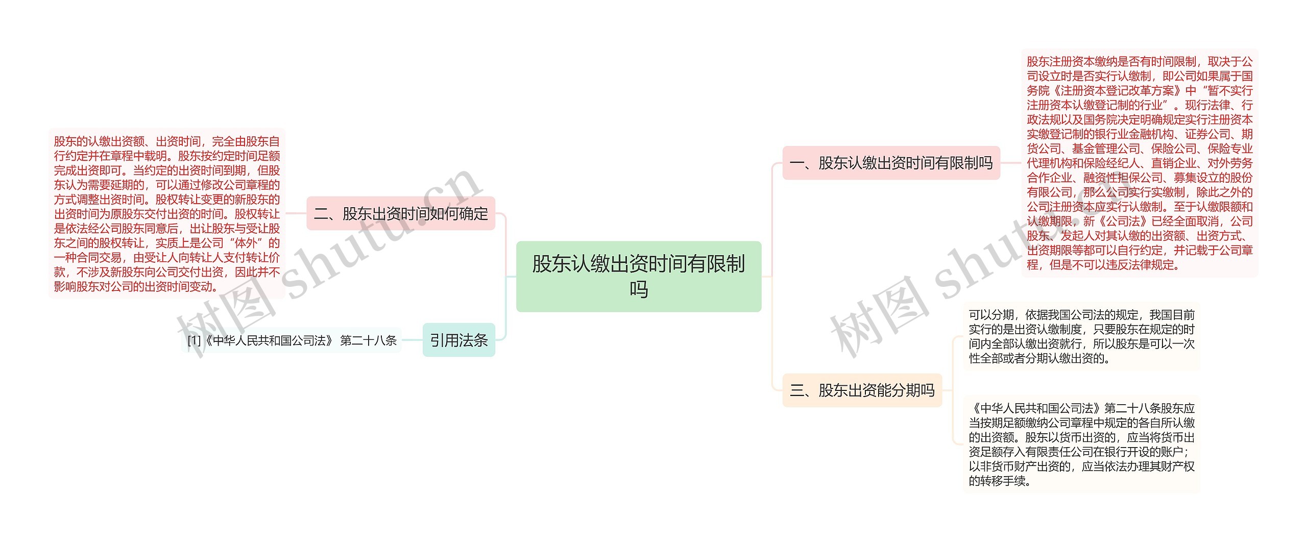 股东认缴出资时间有限制吗思维导图