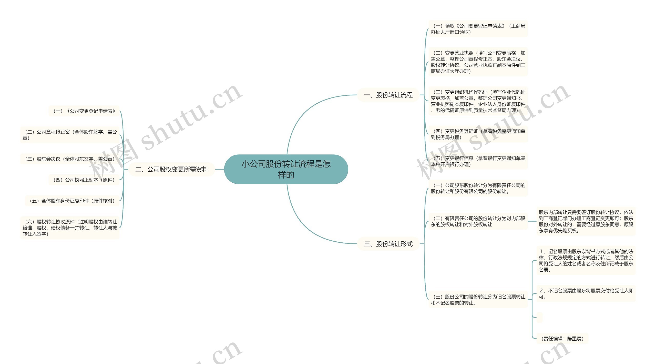 小公司股份转让流程是怎样的思维导图