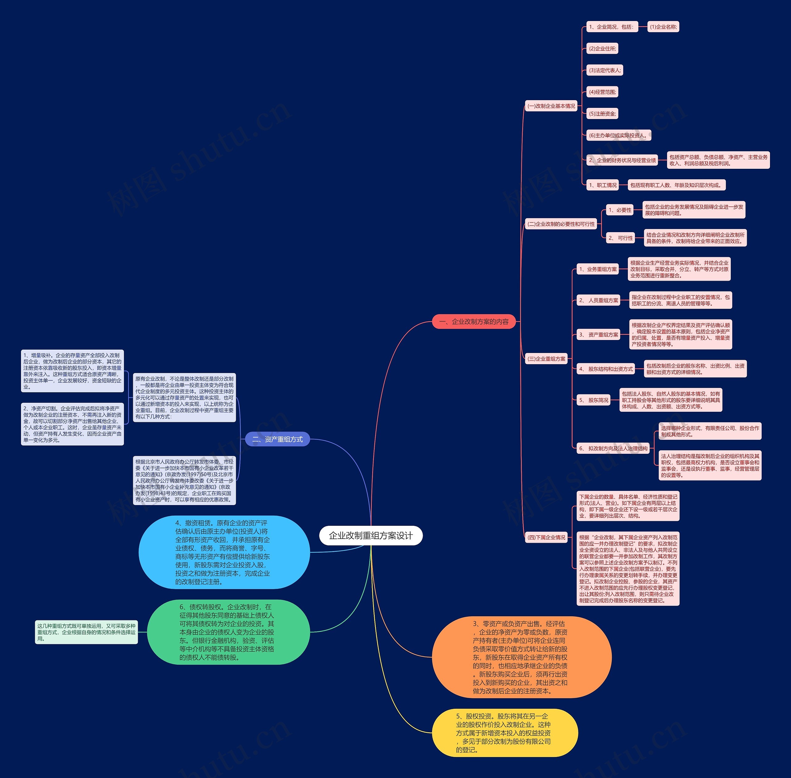 企业改制重组方案设计思维导图