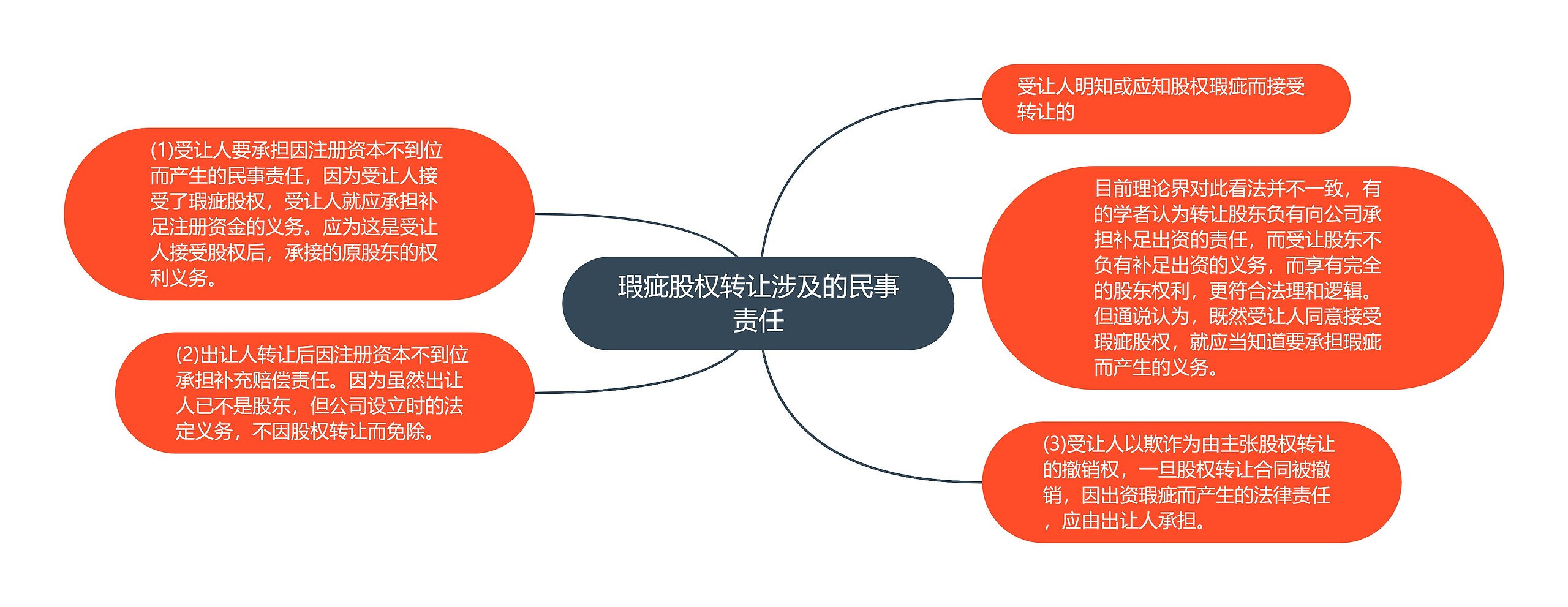 瑕疵股权转让涉及的民事责任思维导图