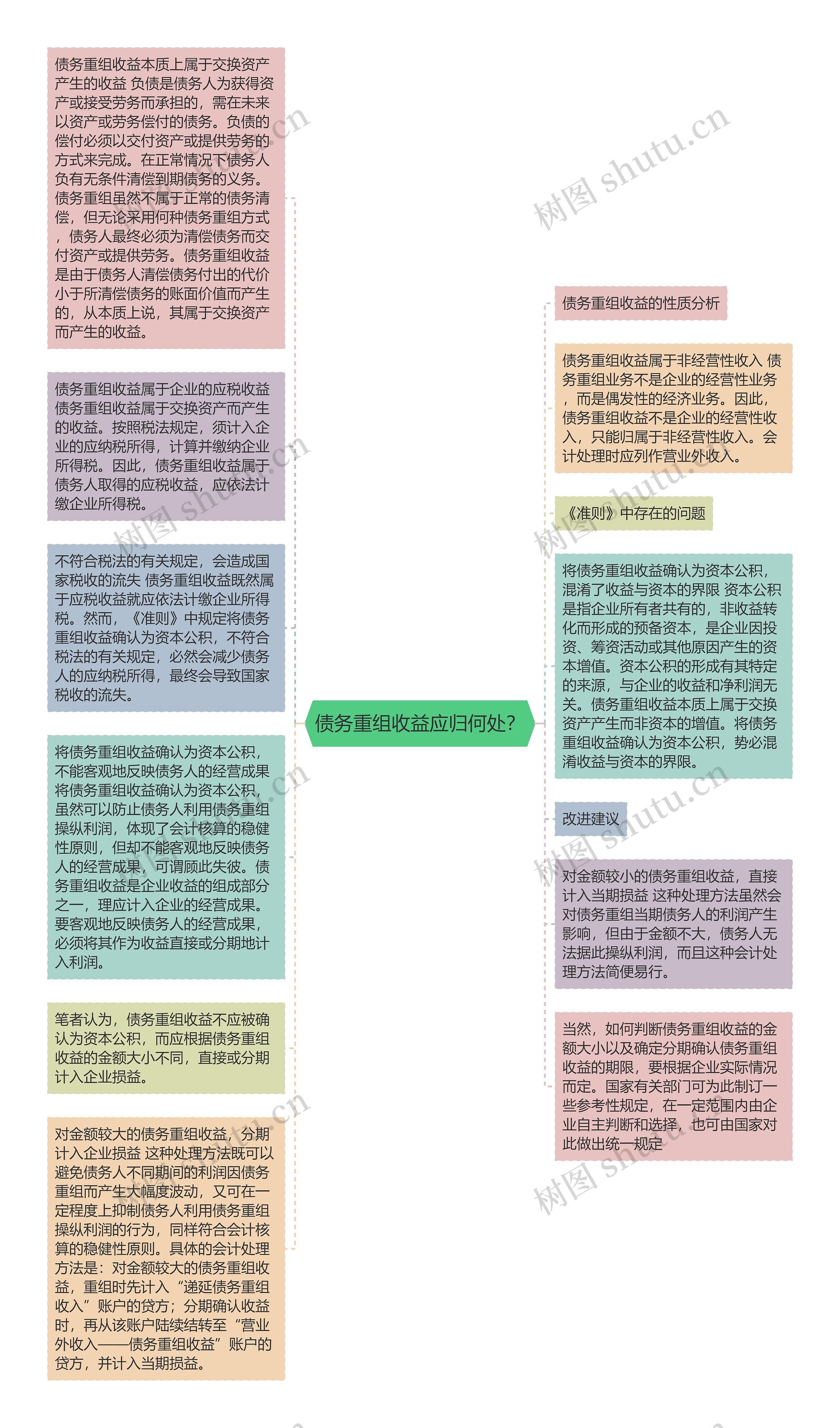 债务重组收益应归何处？