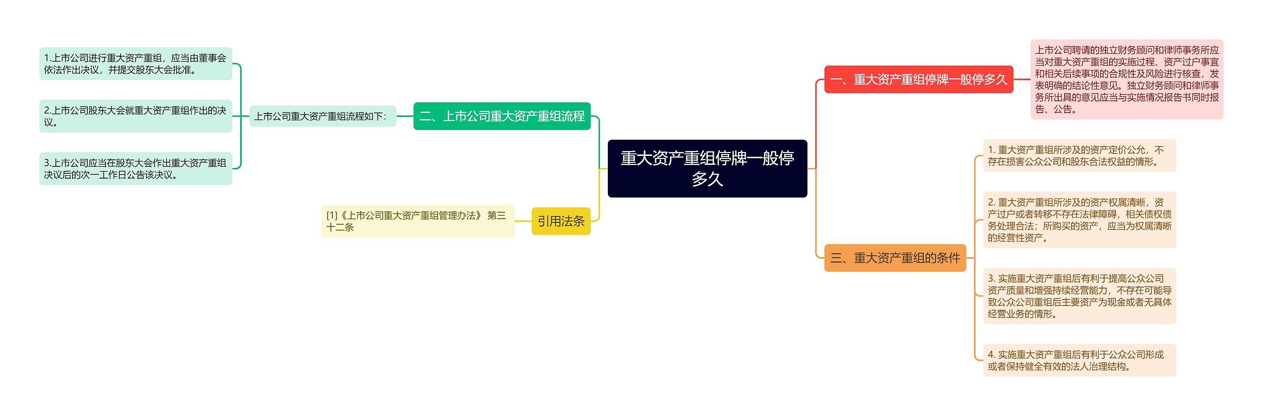 重大资产重组停牌一般停多久