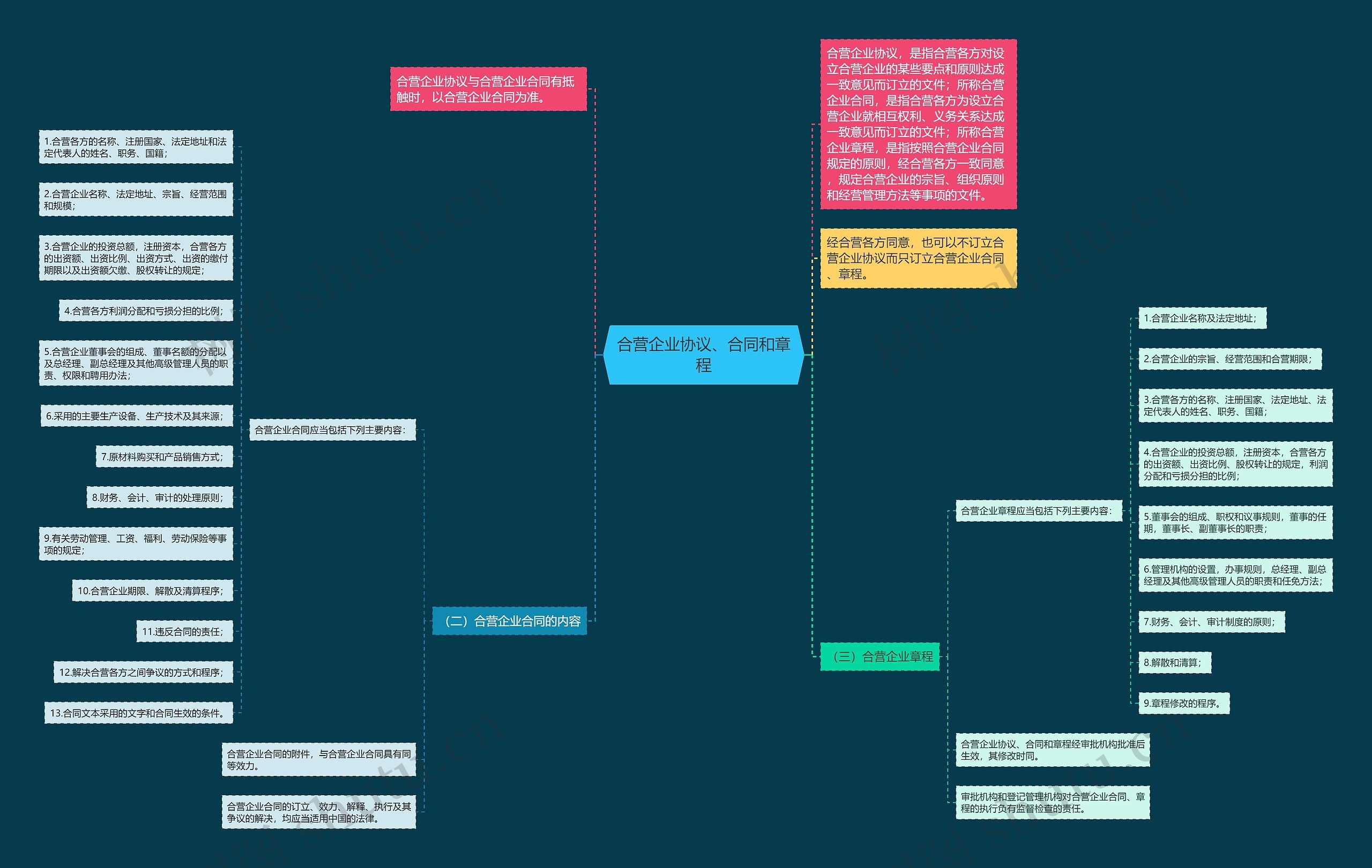 合营企业协议、合同和章程思维导图