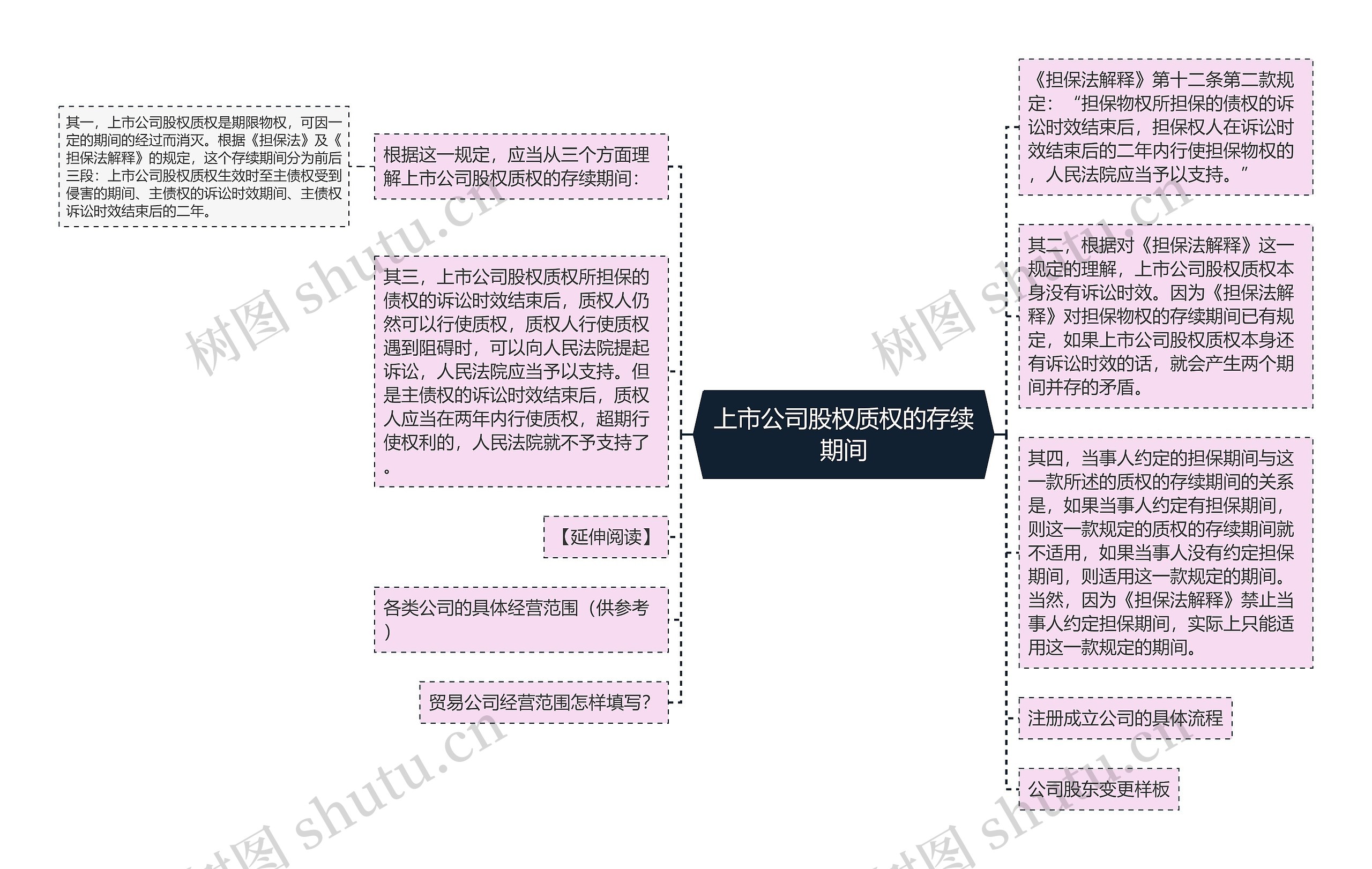 上市公司股权质权的存续期间思维导图