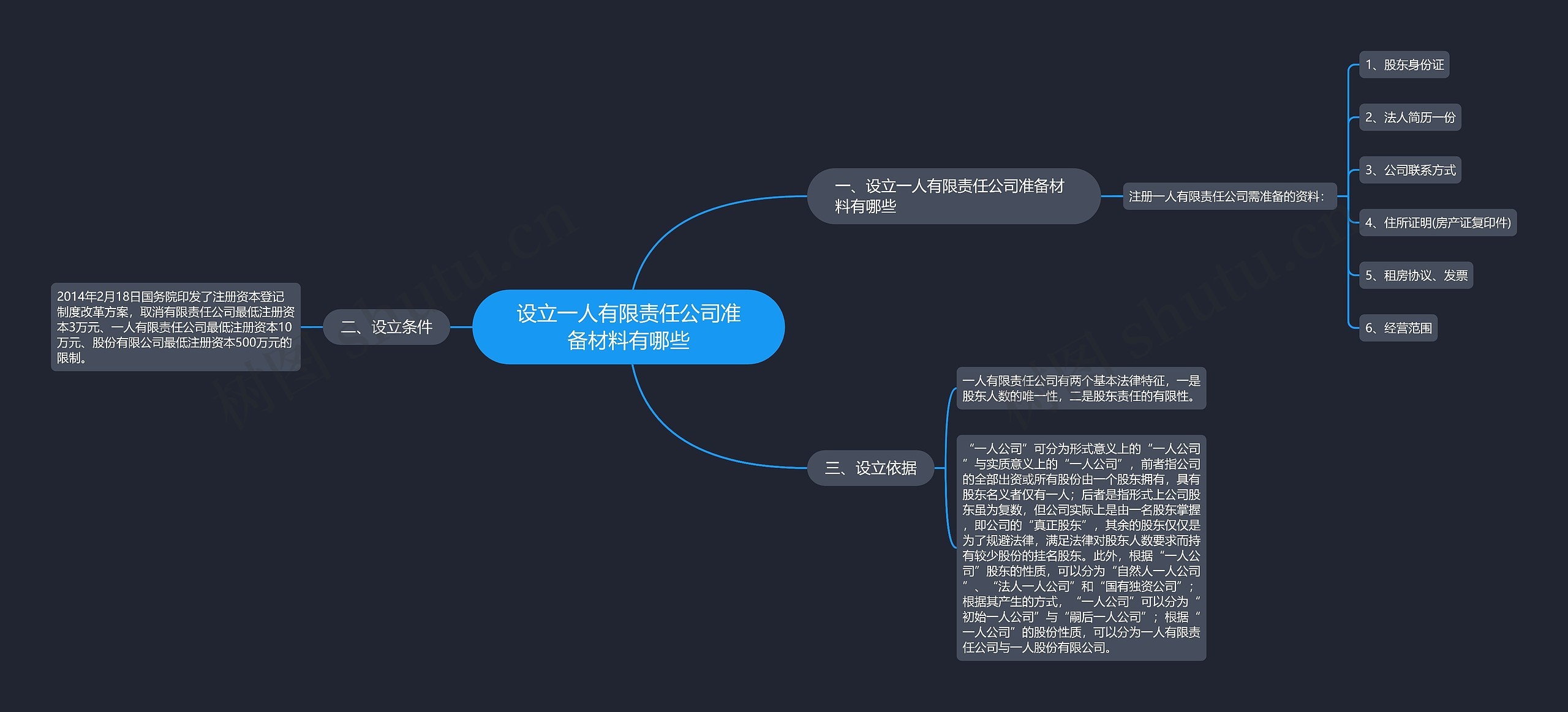 设立一人有限责任公司准备材料有哪些思维导图