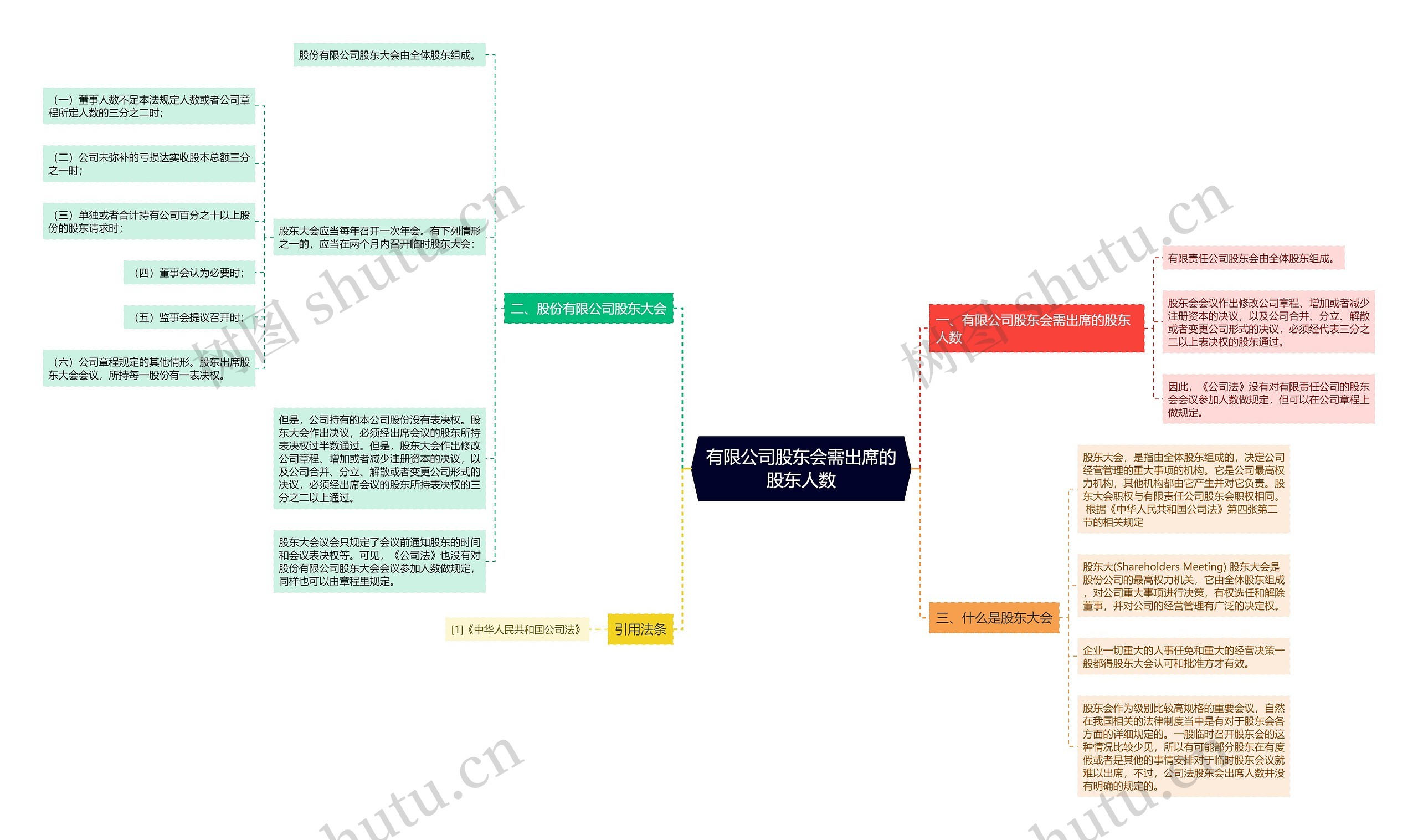 有限公司股东会需出席的股东人数思维导图