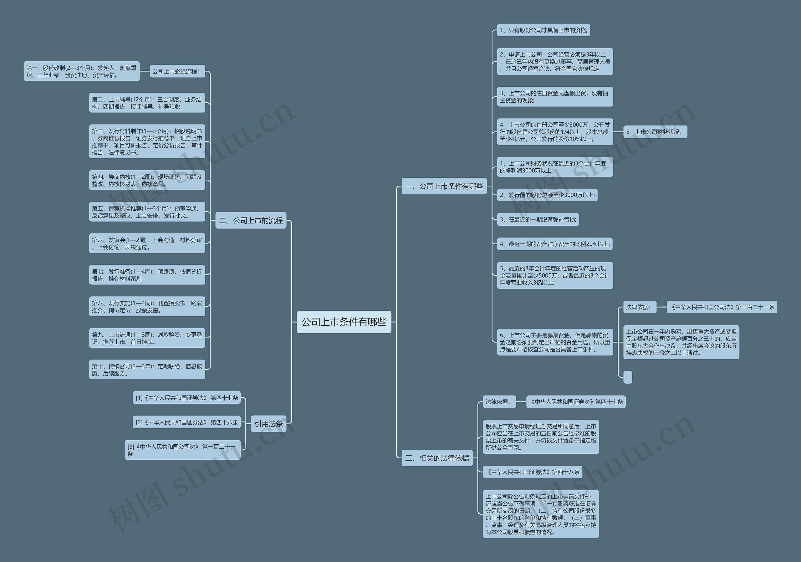 公司上市条件有哪些思维导图