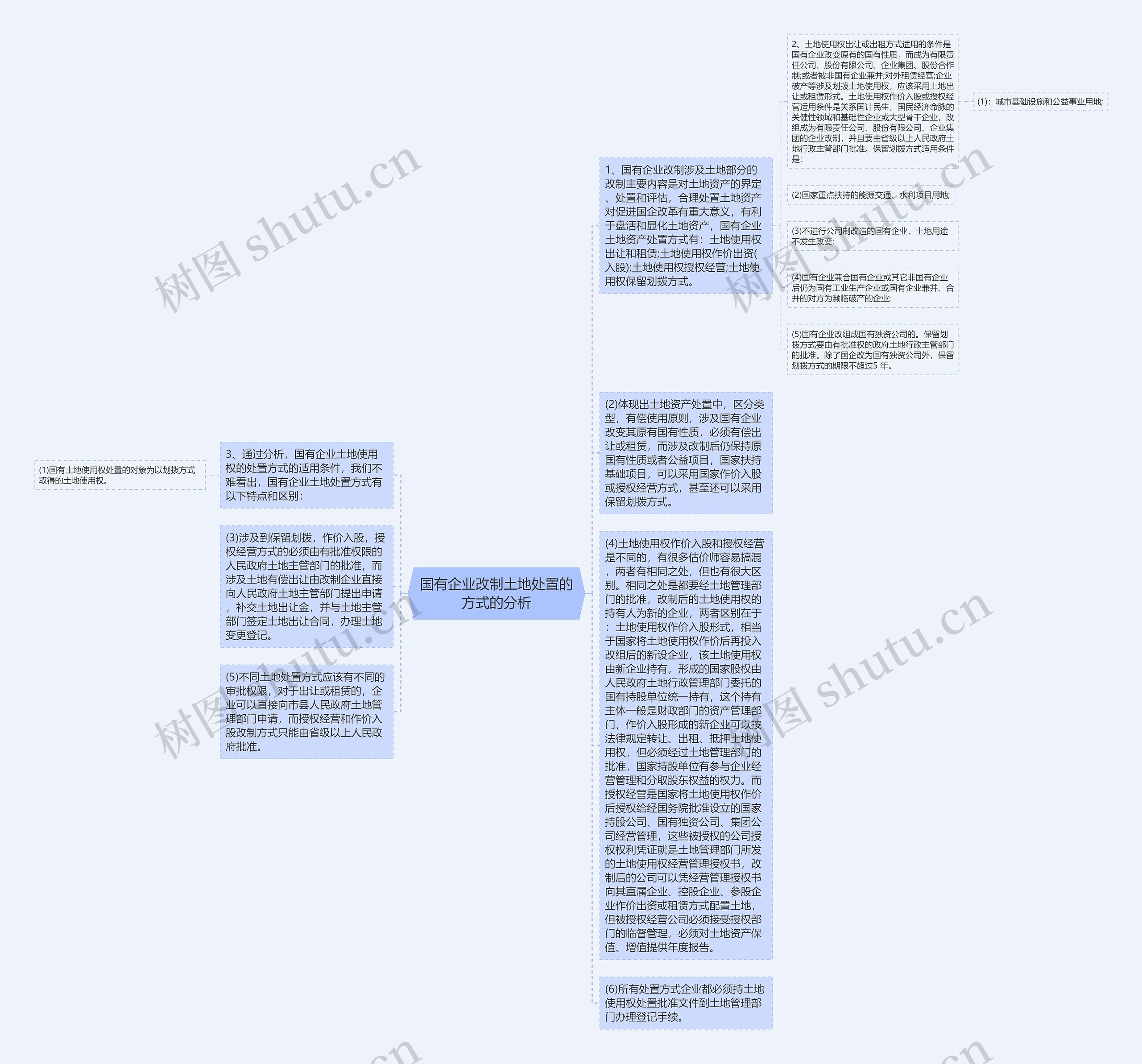 国有企业改制土地处置的方式的分析思维导图
