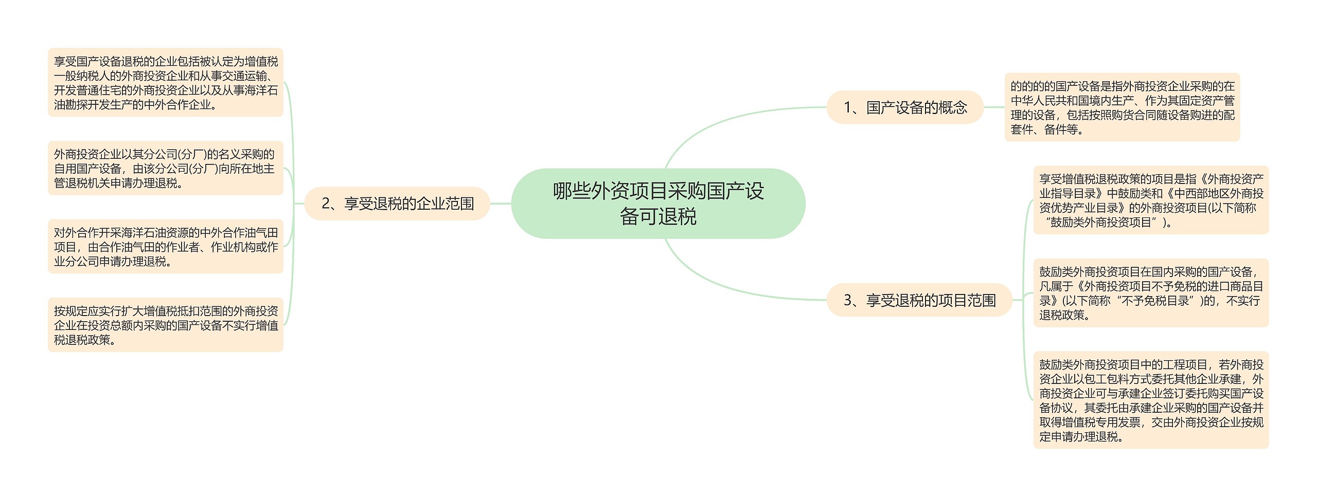 哪些外资项目采购国产设备可退税思维导图