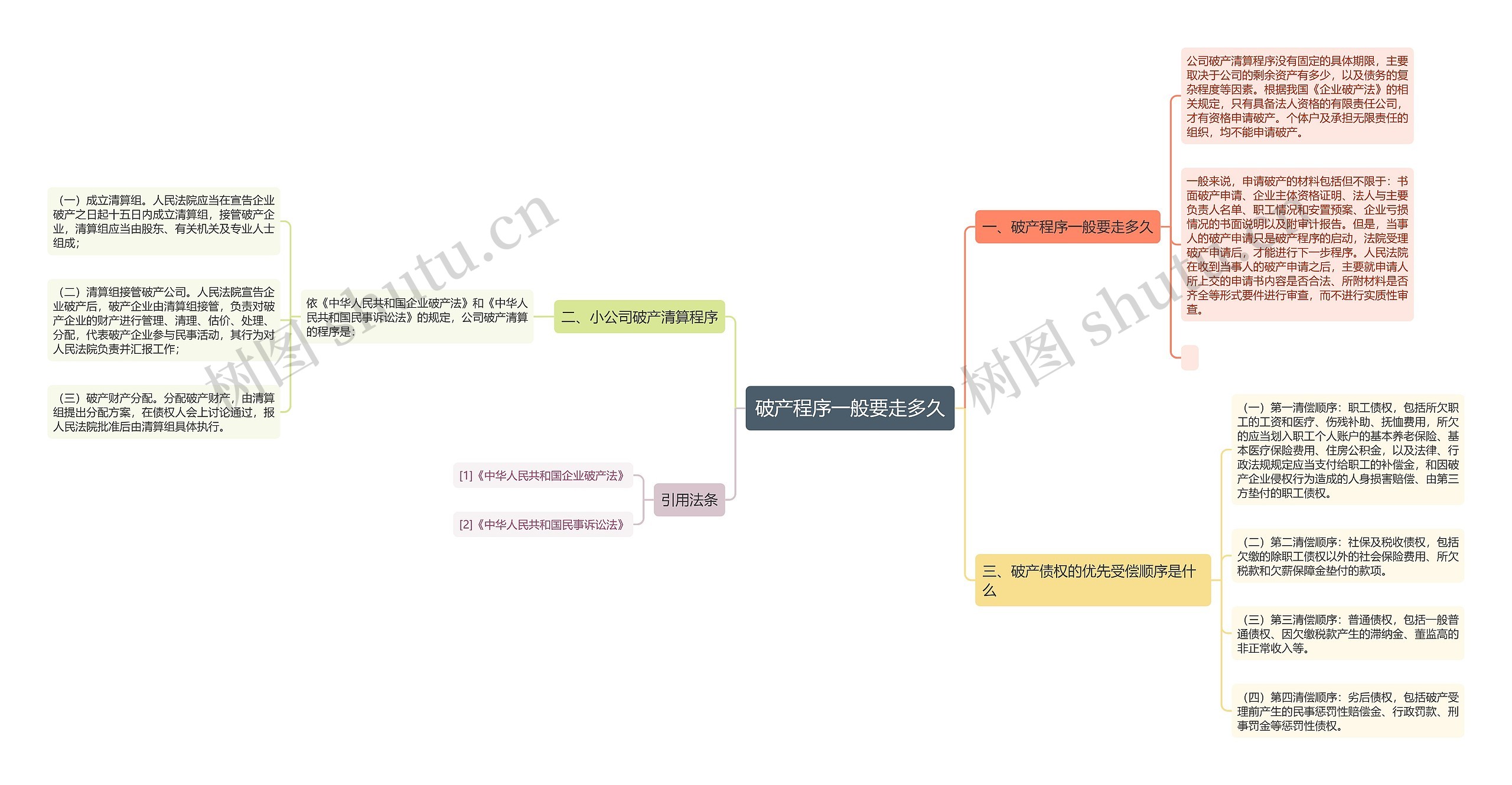 破产程序一般要走多久思维导图