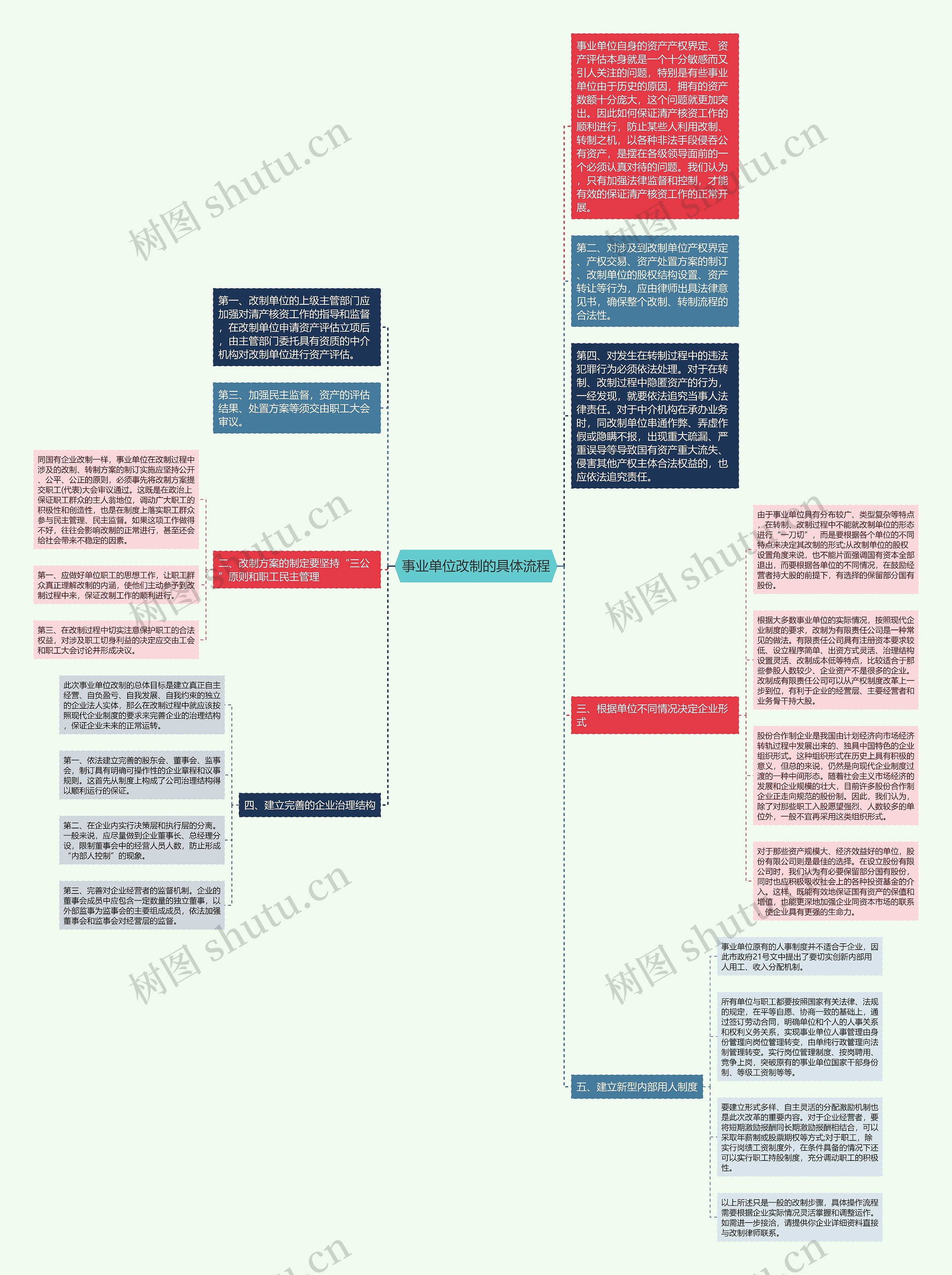事业单位改制的具体流程思维导图