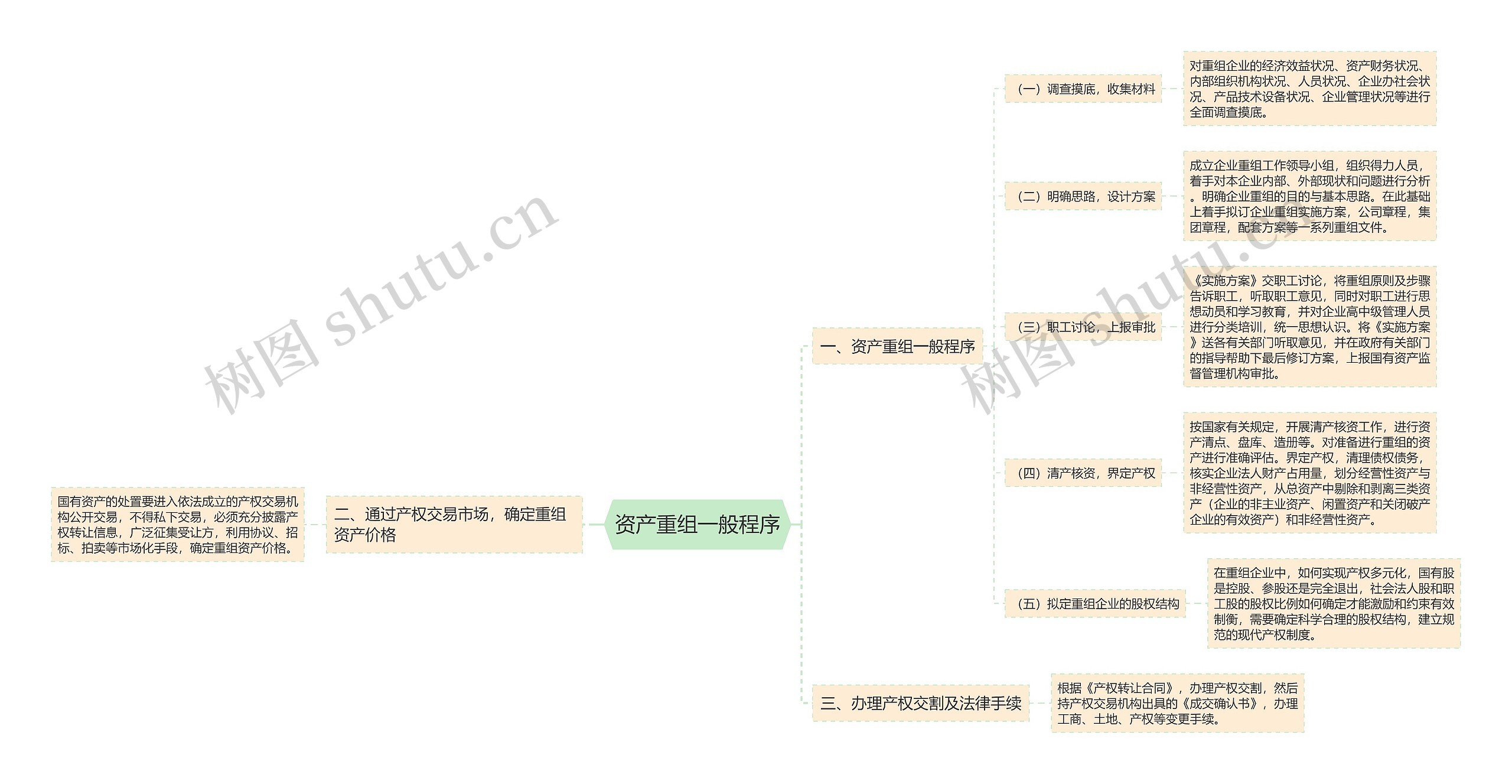 资产重组一般程序思维导图