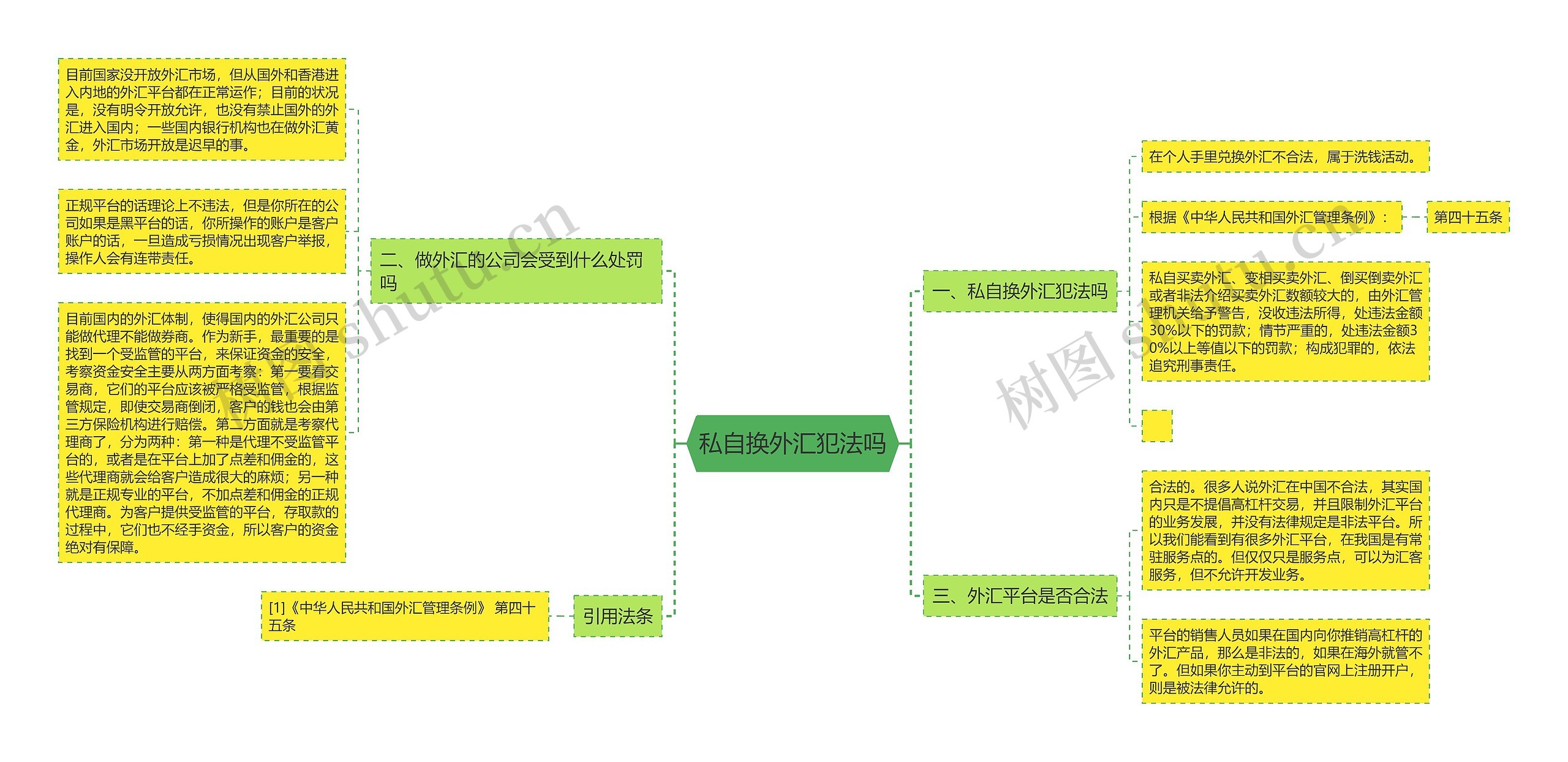 私自换外汇犯法吗思维导图