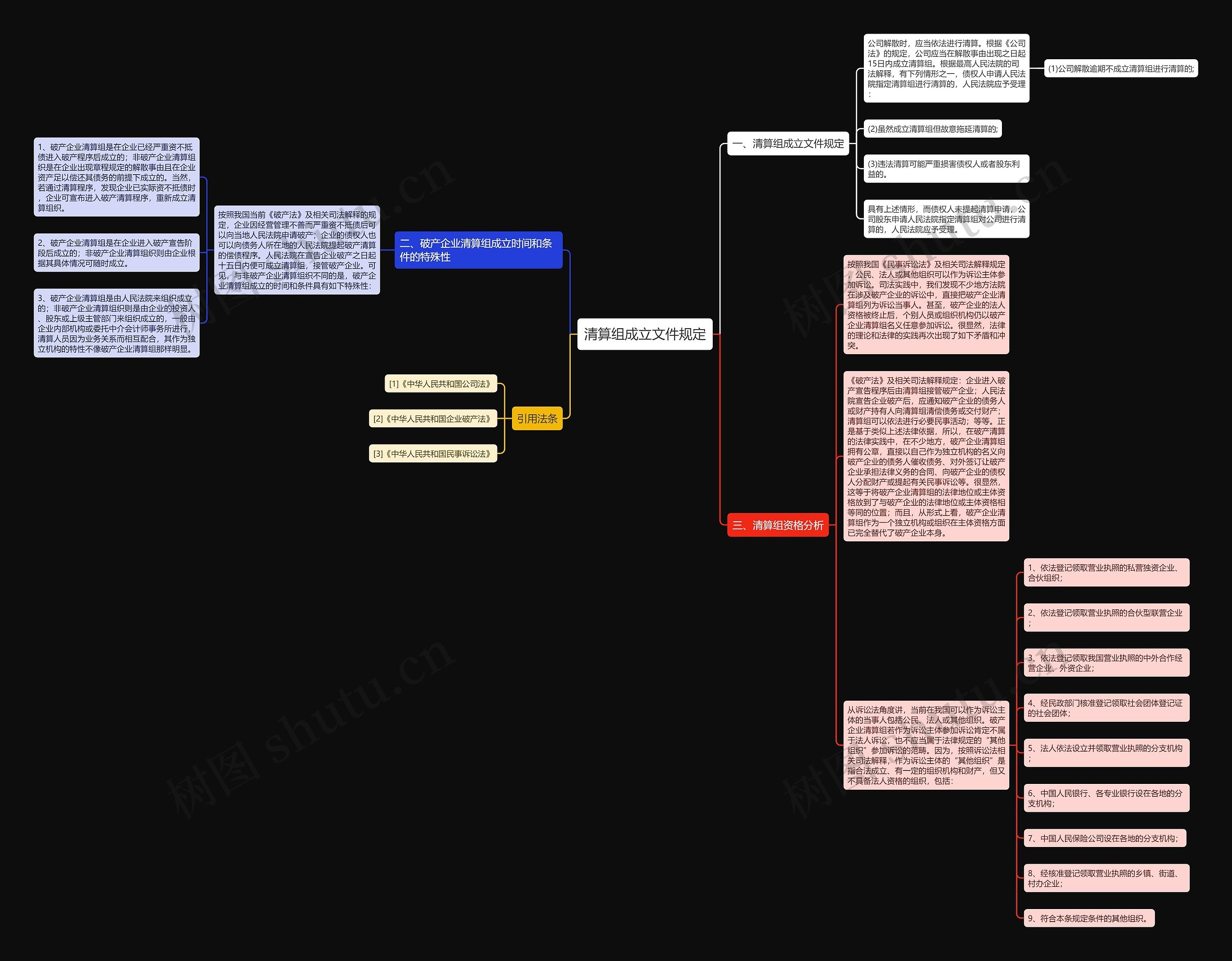 清算组成立文件规定思维导图