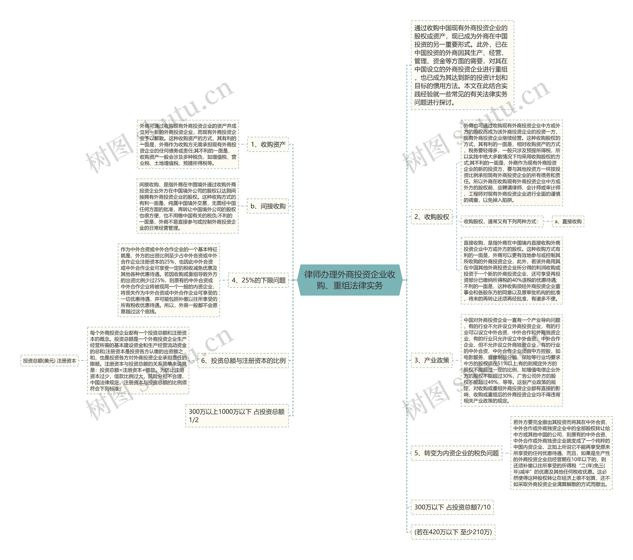 律师办理外商投资企业收购、重组法律实务思维导图