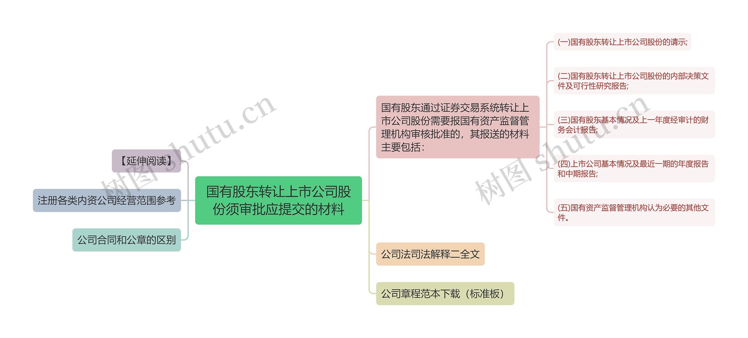 国有股东转让上市公司股份须审批应提交的材料思维导图