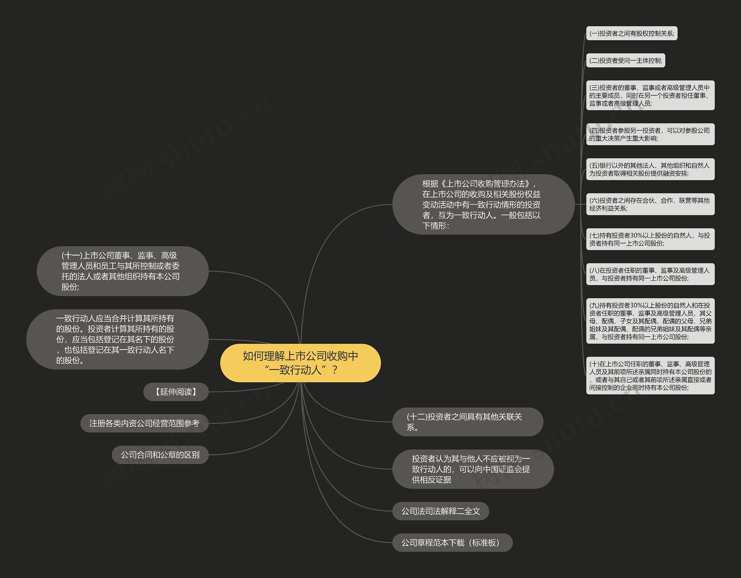 如何理解上市公司收购中“一致行动人”？思维导图
