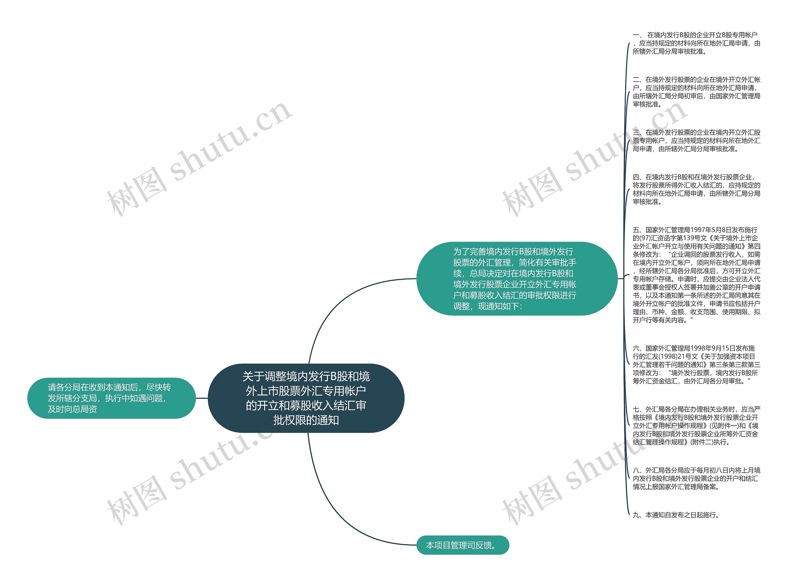 关于调整境内发行B股和境外上市股票外汇专用帐户的开立和募股收入结汇审批权限的通知思维导图