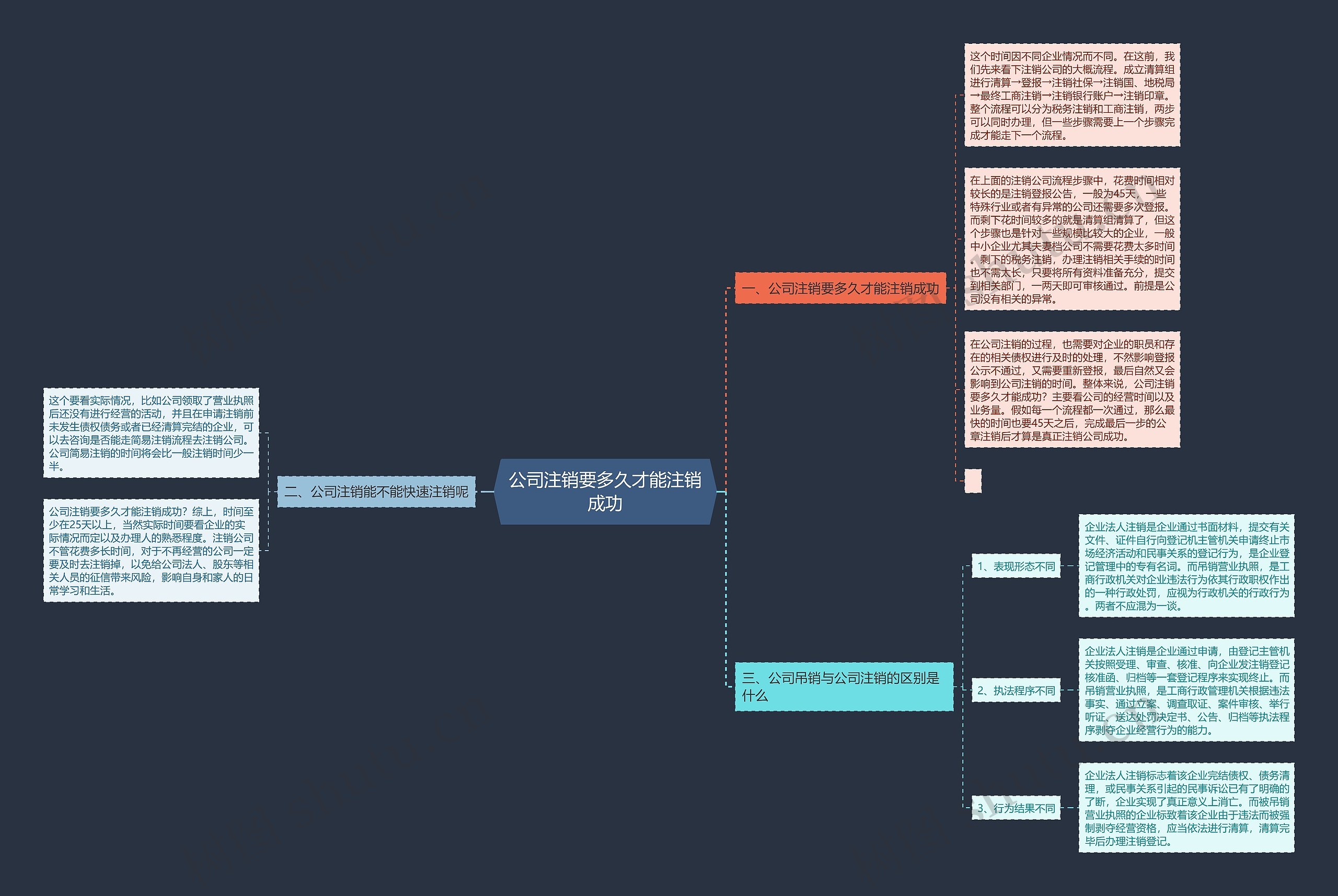 公司注销要多久才能注销成功思维导图