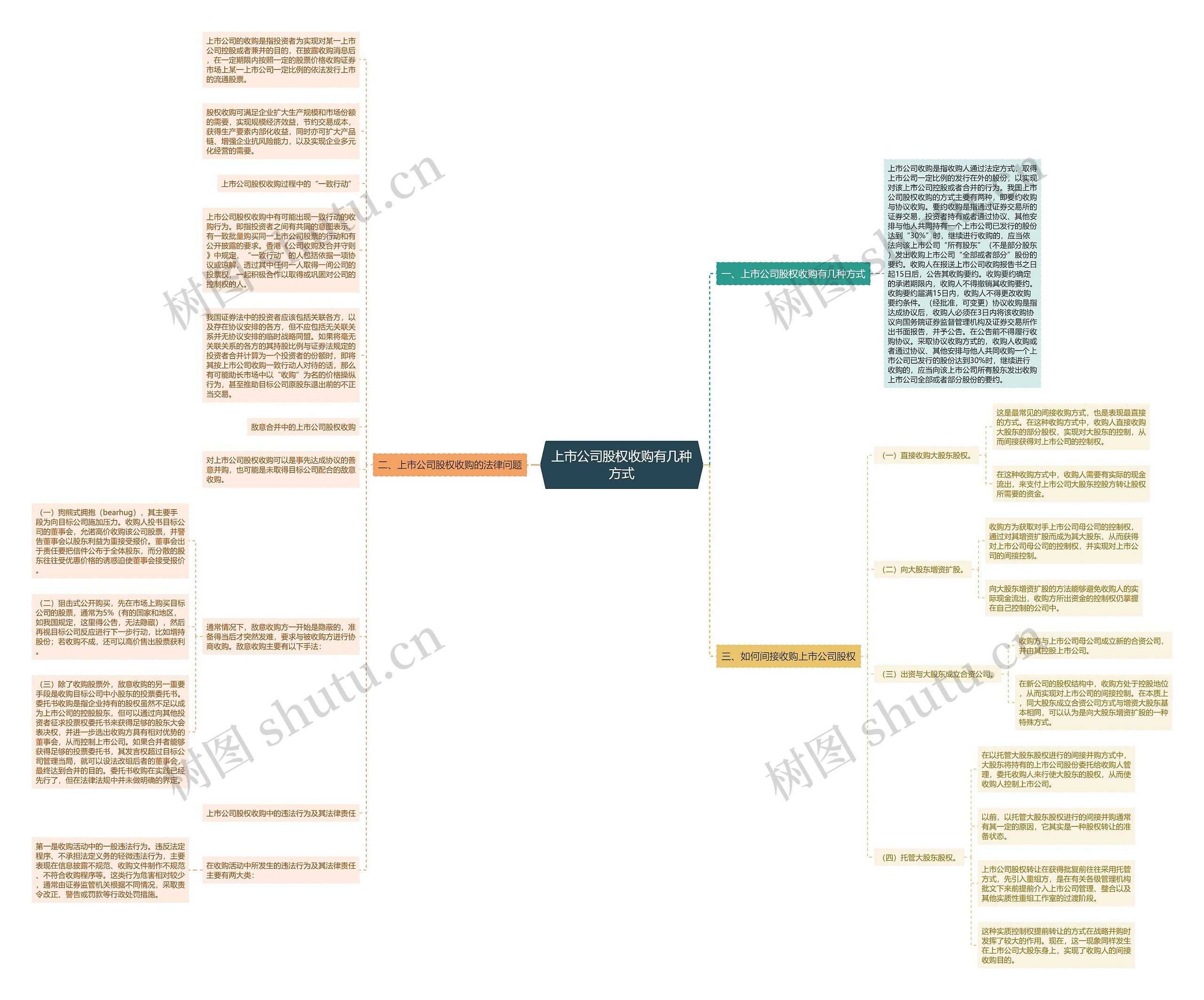 上市公司股权收购有几种方式思维导图