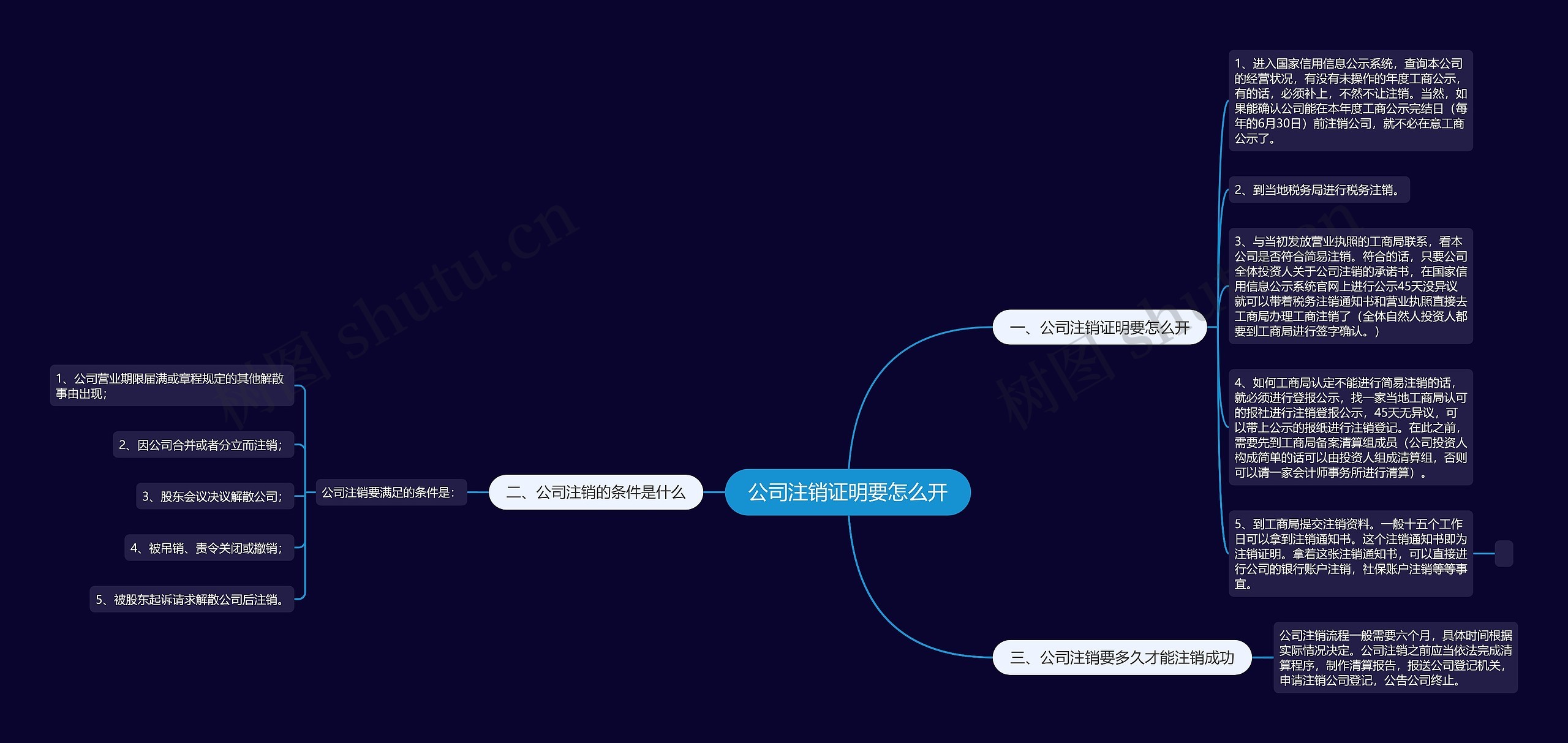 公司注销证明要怎么开思维导图