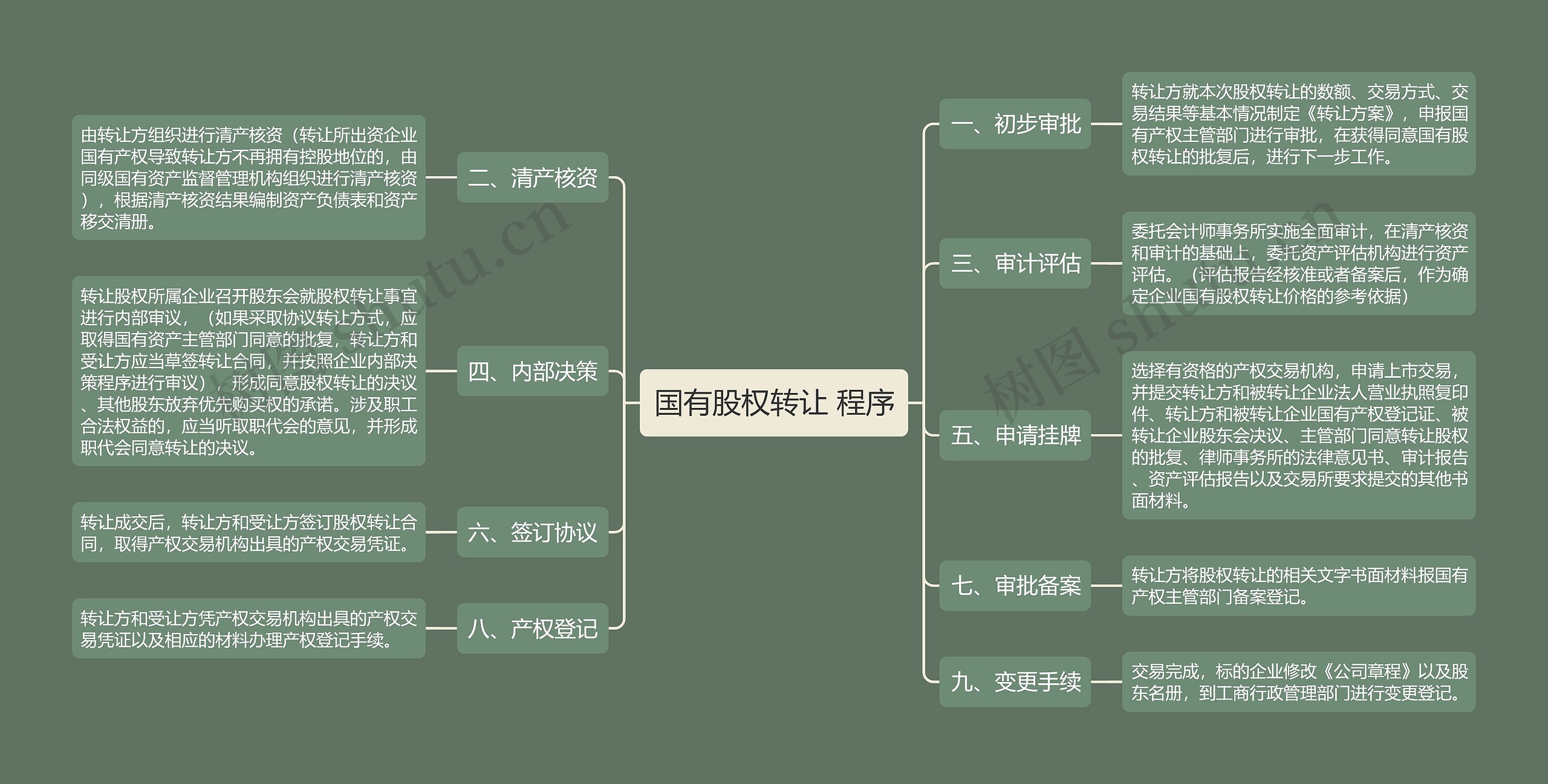 国有股权转让 程序