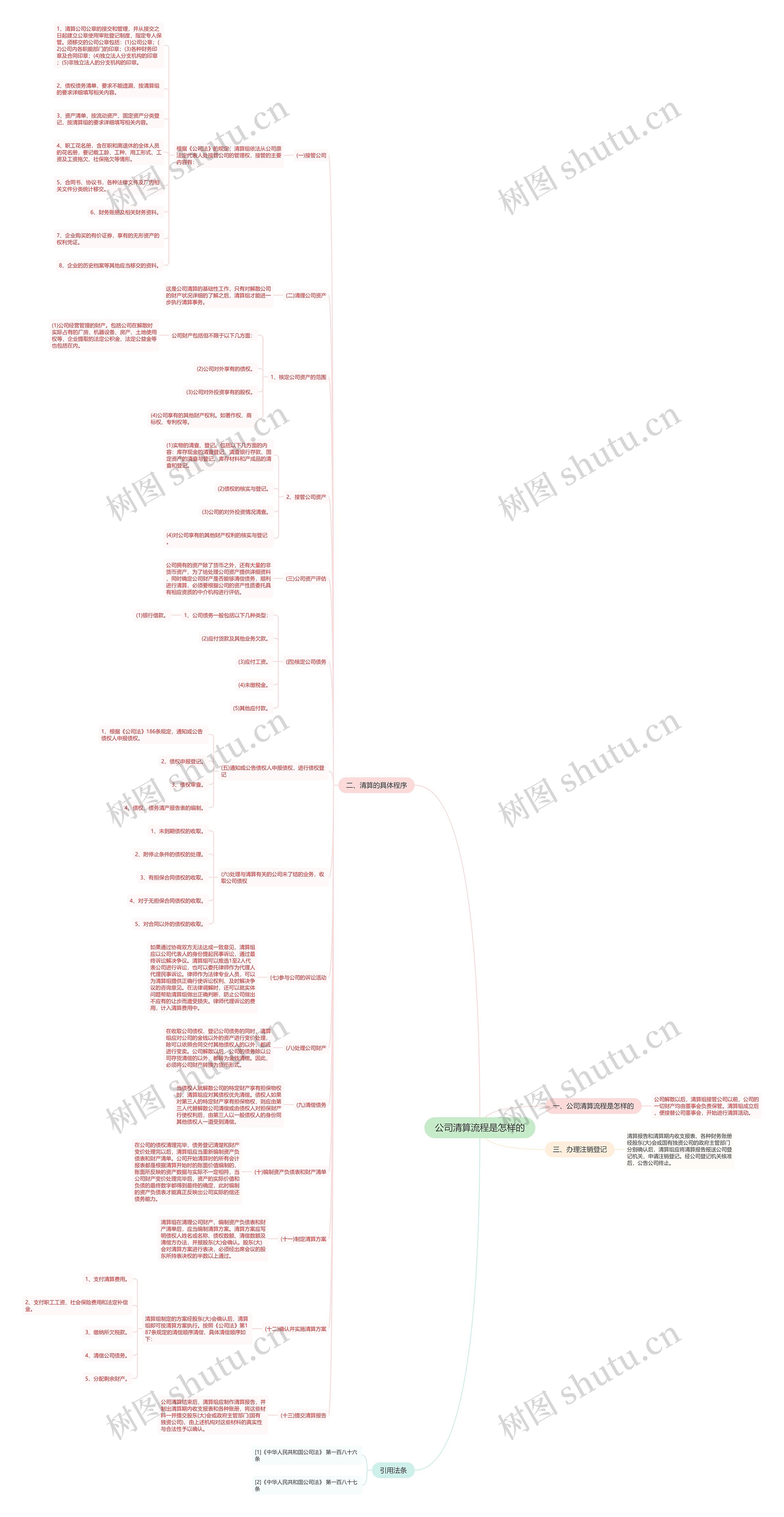 公司清算流程是怎样的思维导图