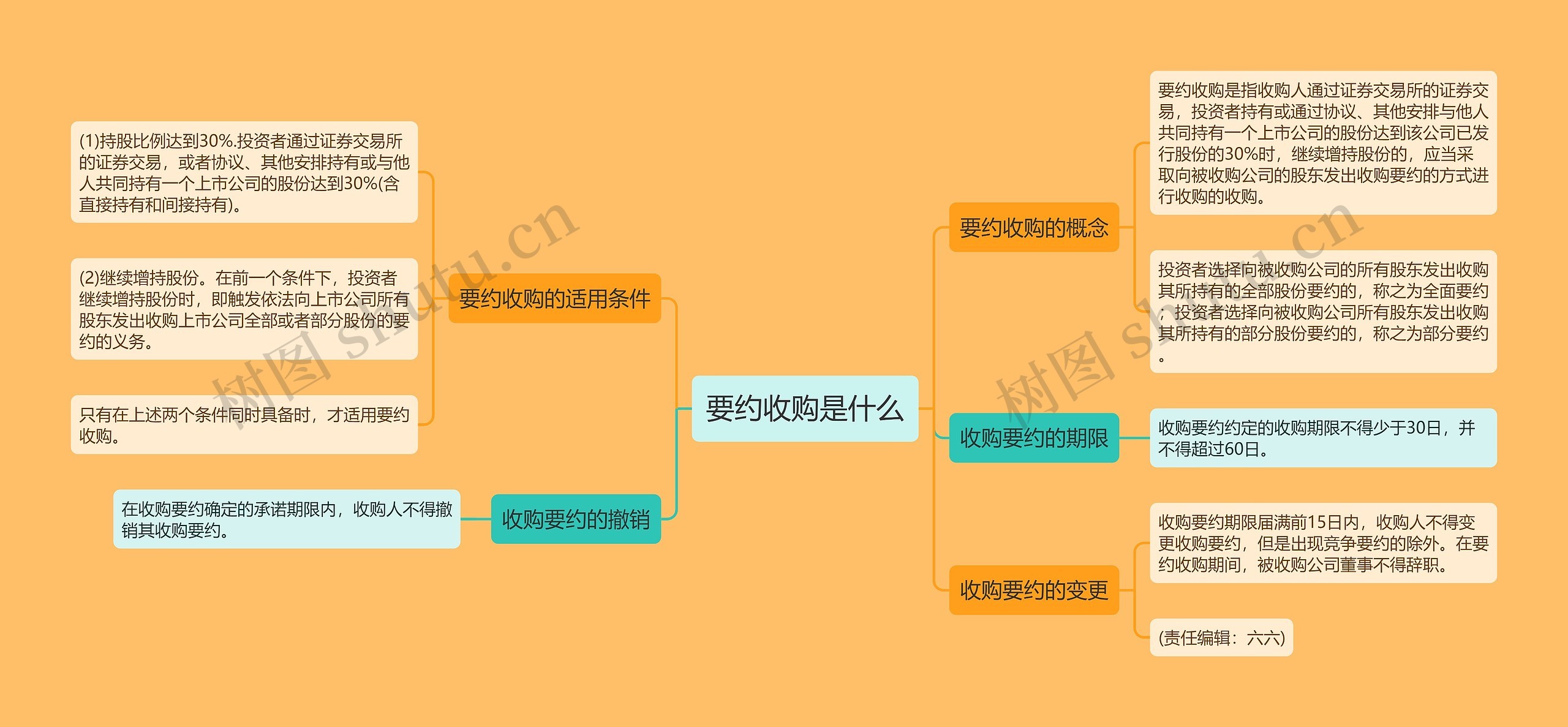 要约收购是什么思维导图