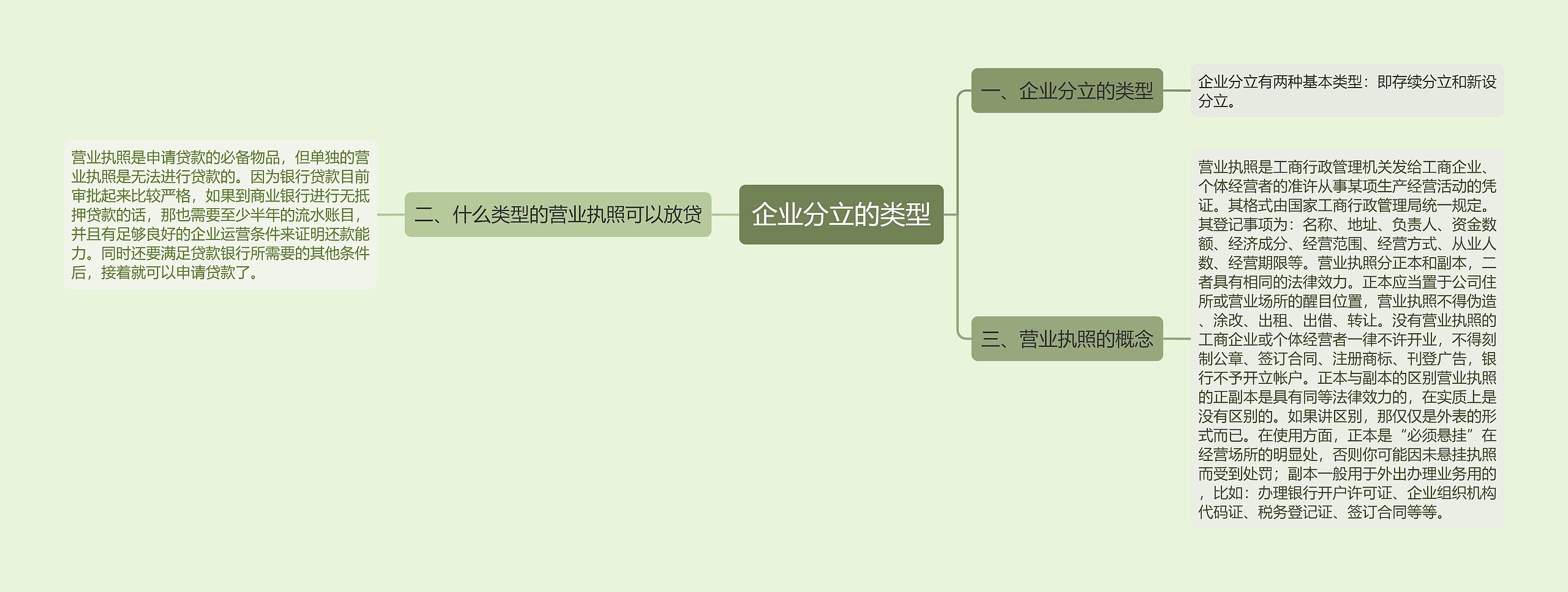 企业分立的类型