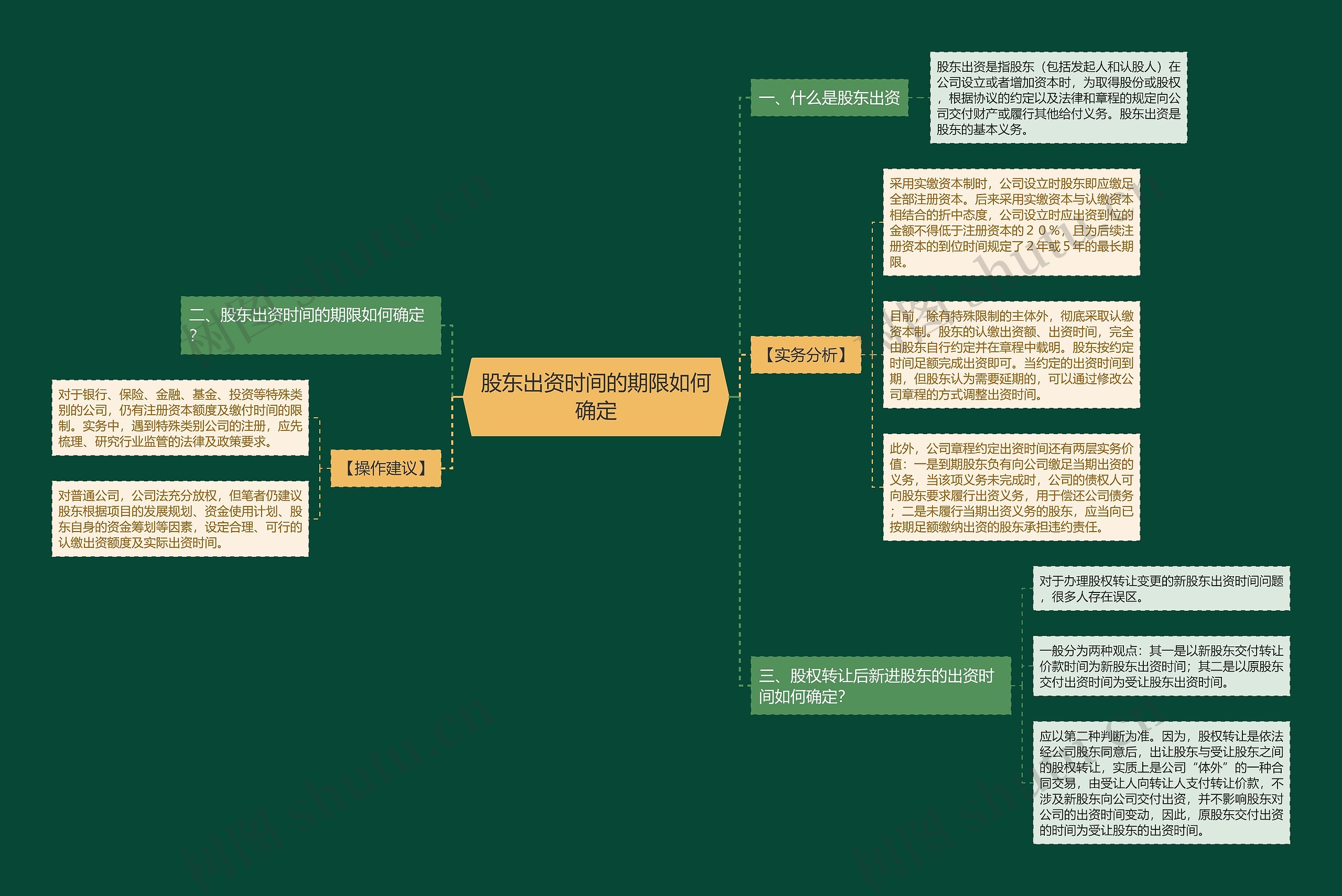 股东出资时间的期限如何确定思维导图