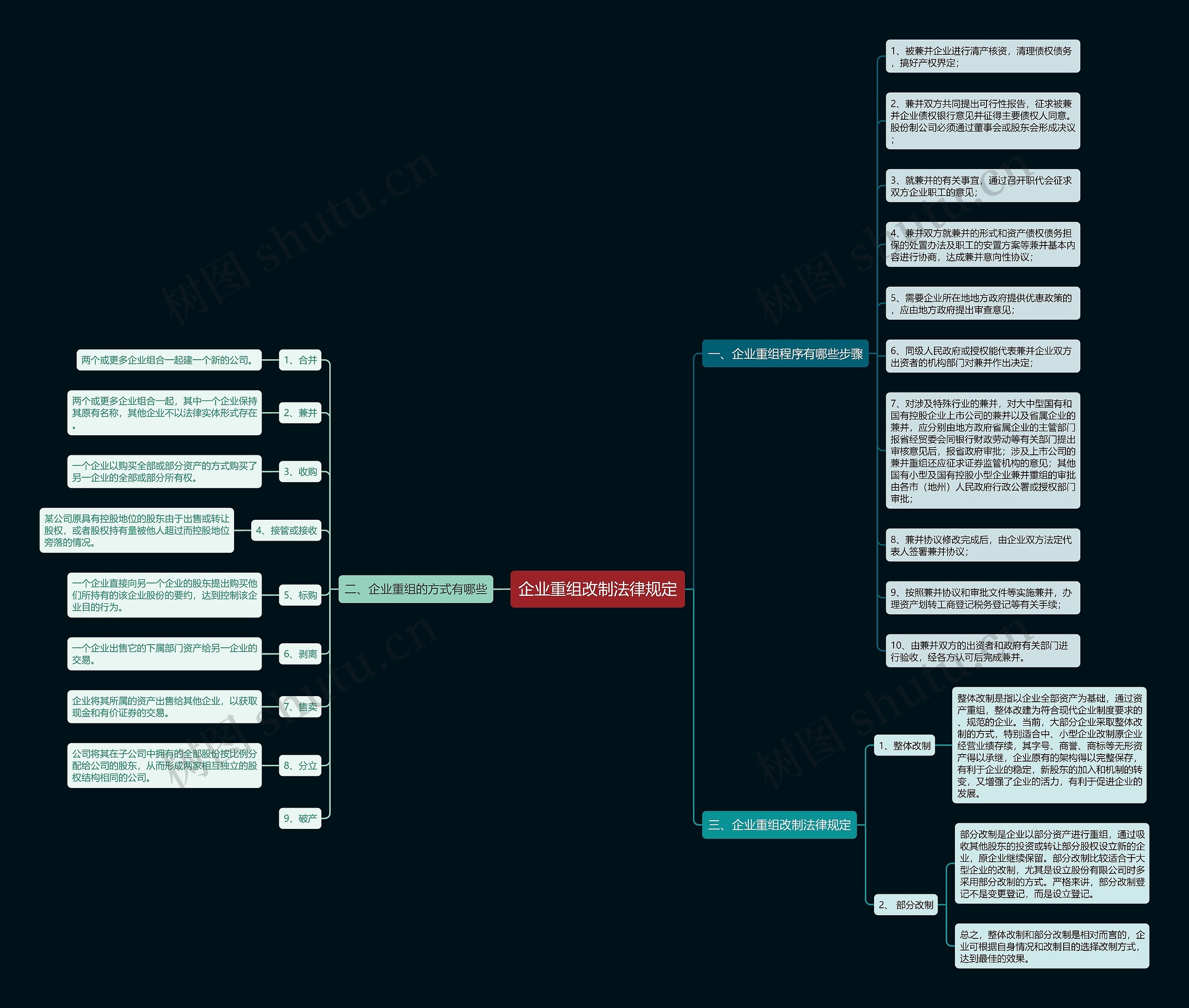企业重组改制法律规定思维导图