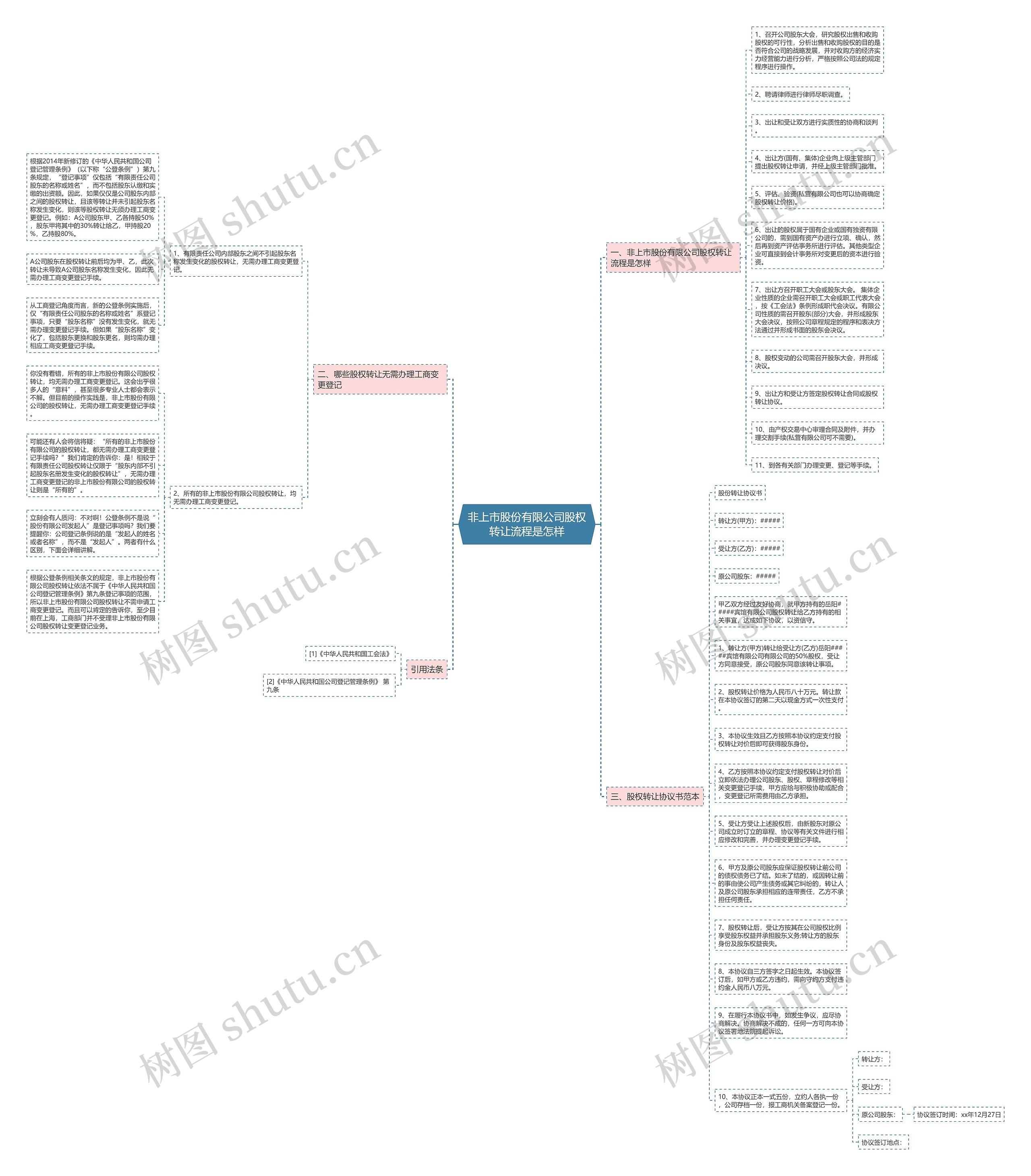 非上市股份有限公司股权转让流程是怎样思维导图