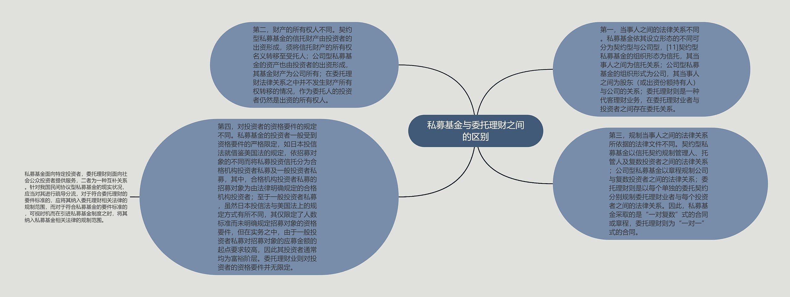 私募基金与委托理财之间的区别思维导图