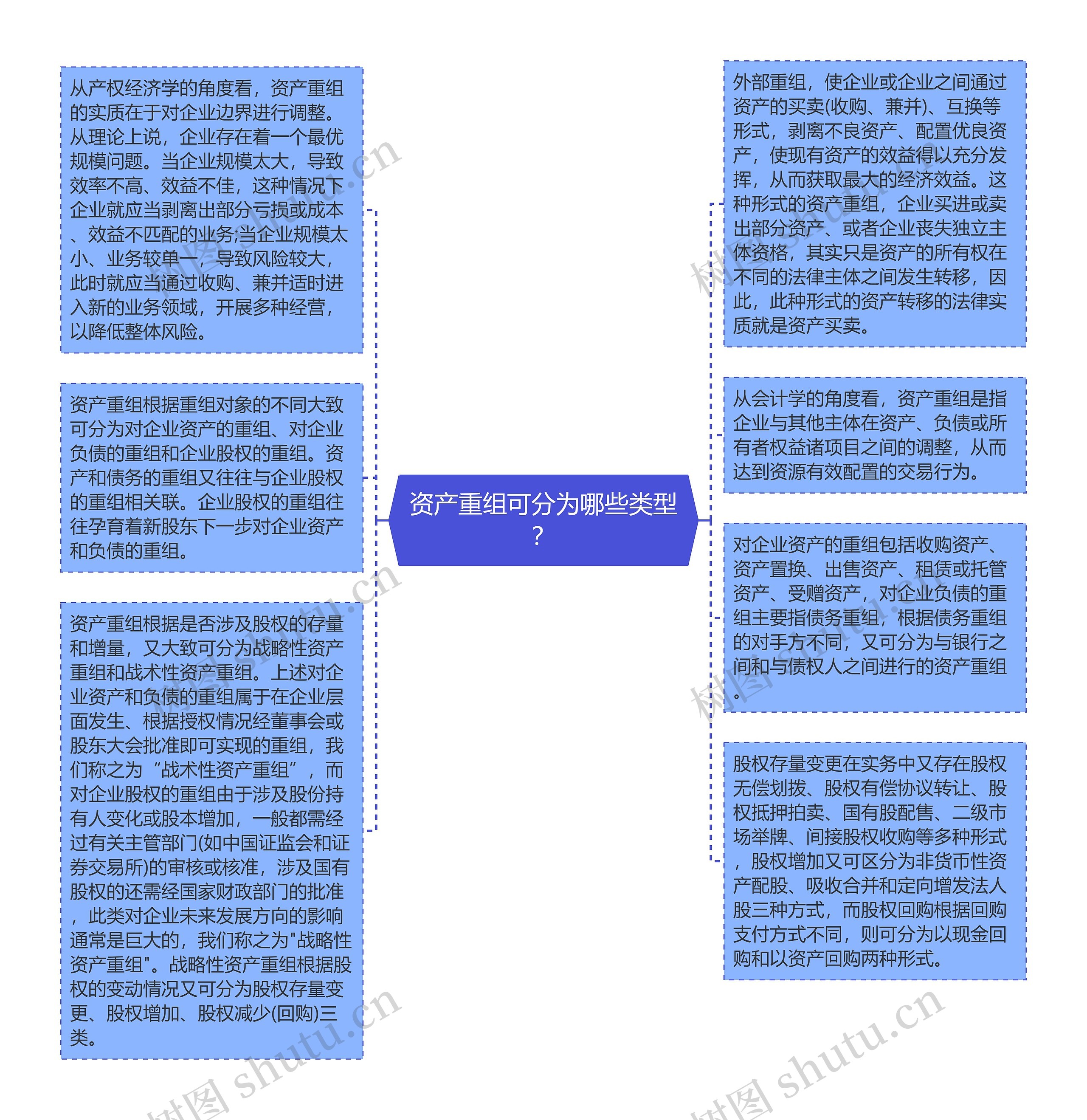 资产重组可分为哪些类型？思维导图