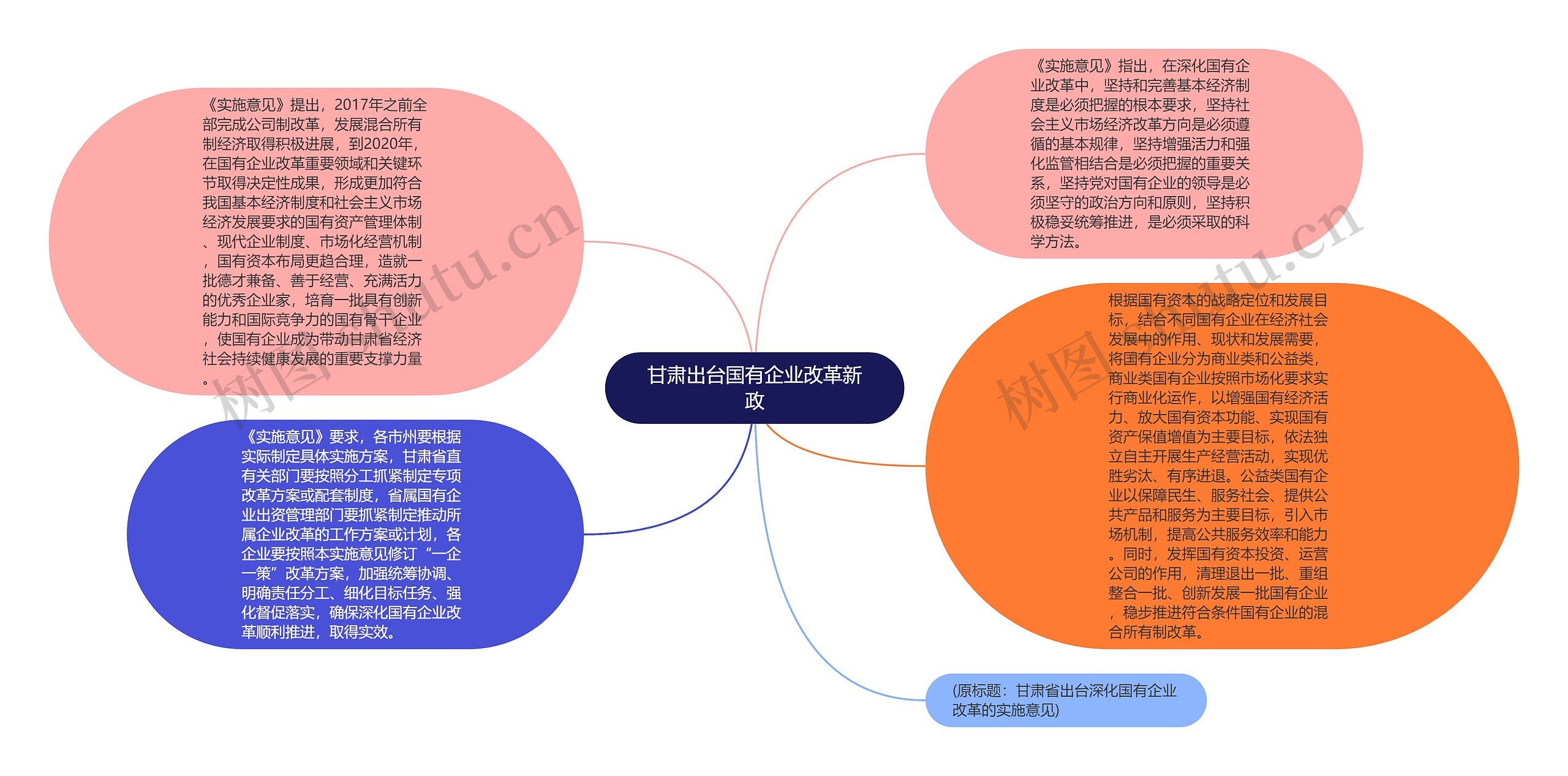 甘肃出台国有企业改革新政思维导图