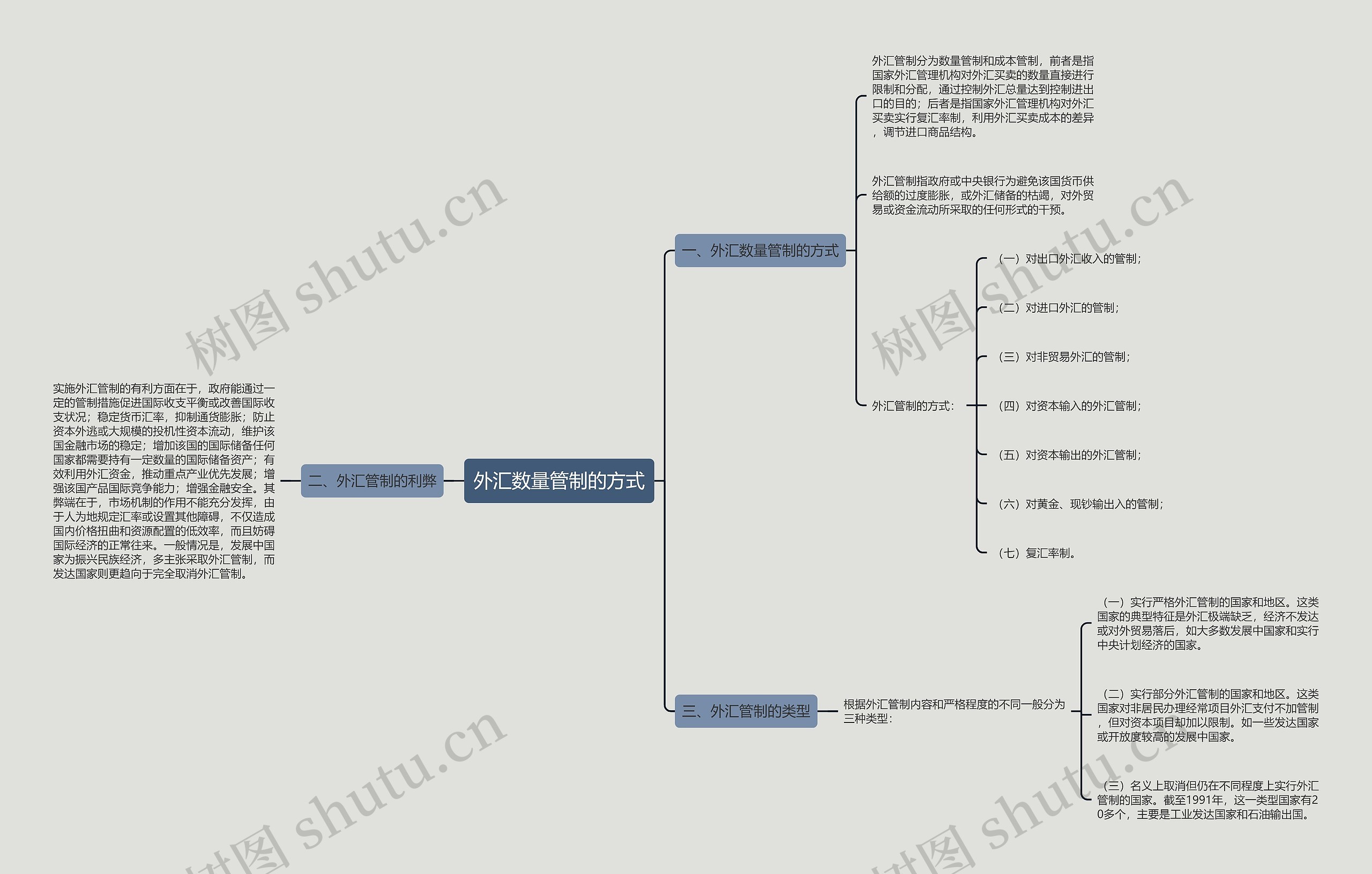 外汇数量管制的方式思维导图