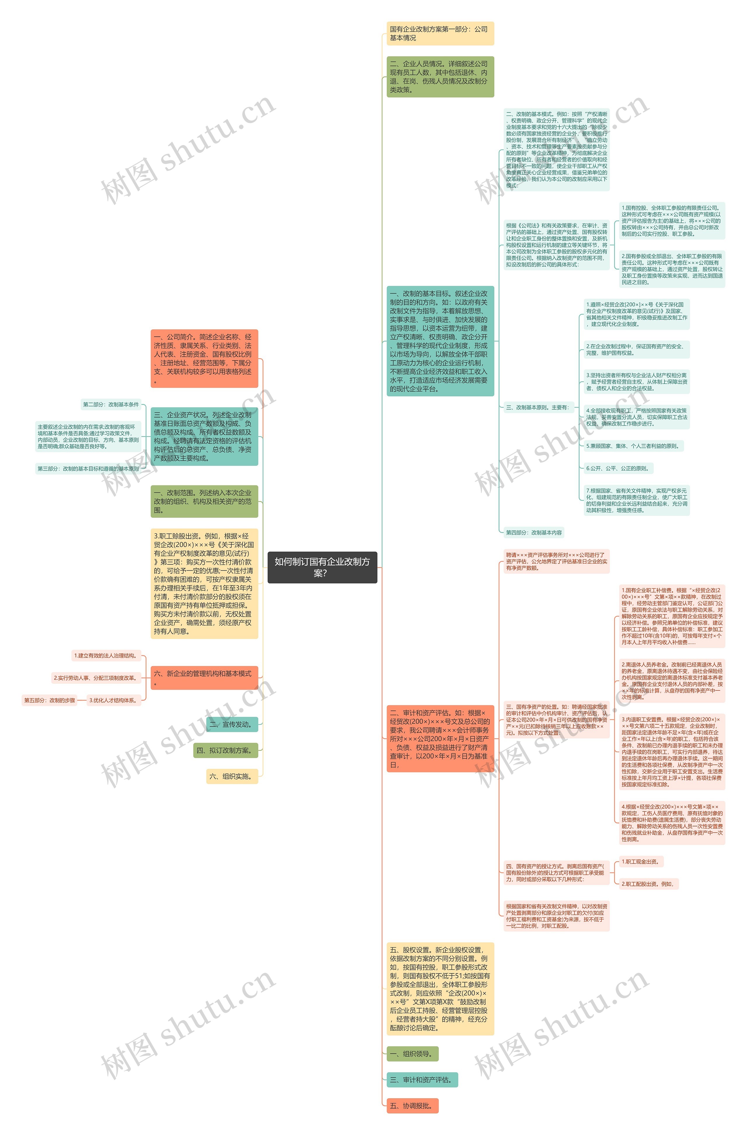 如何制订国有企业改制方案？思维导图