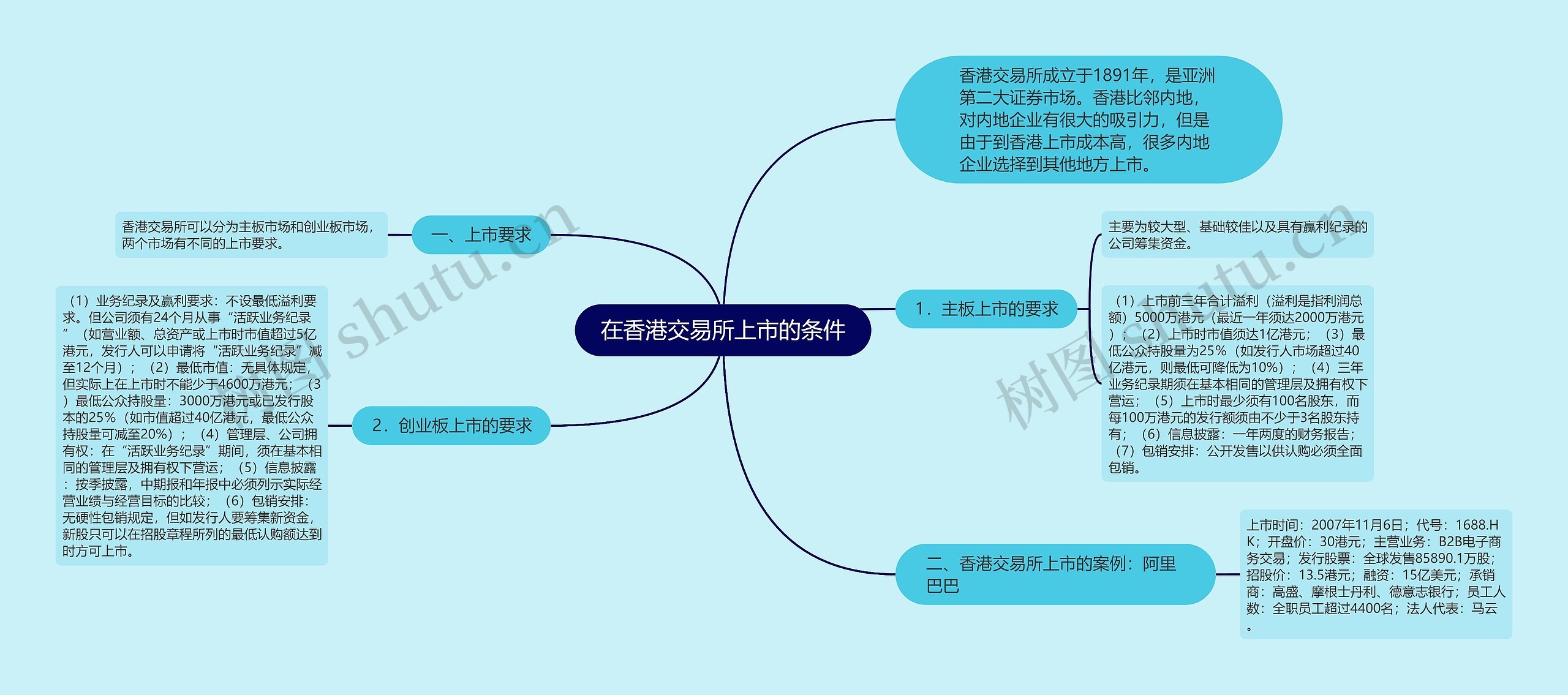 在香港交易所上市的条件思维导图