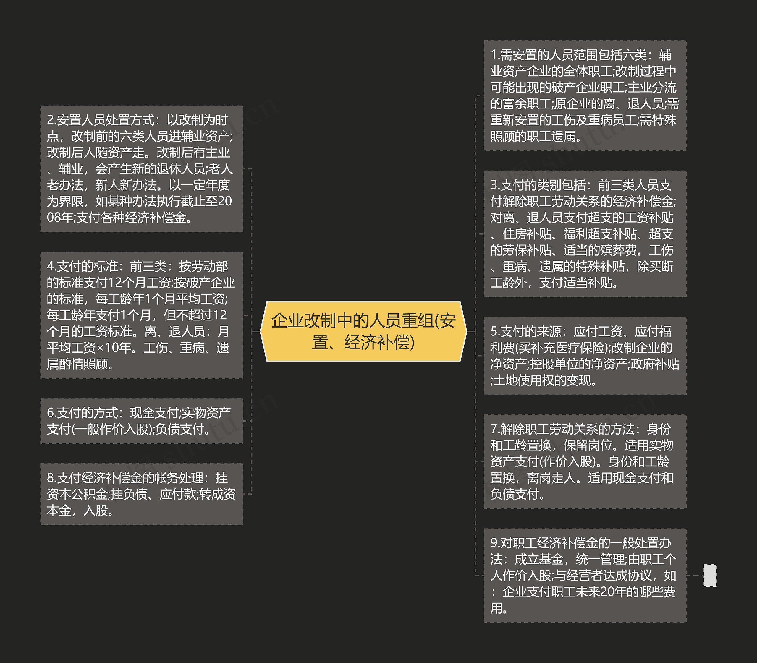 企业改制中的人员重组(安置、经济补偿)思维导图