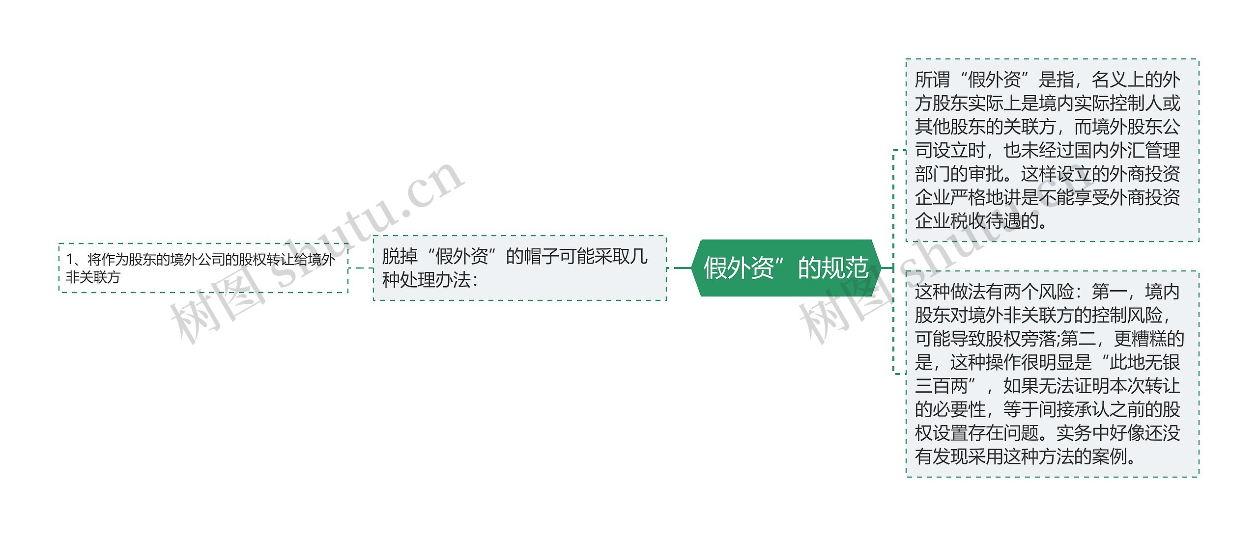 假外资”的规范 假外资”的规范