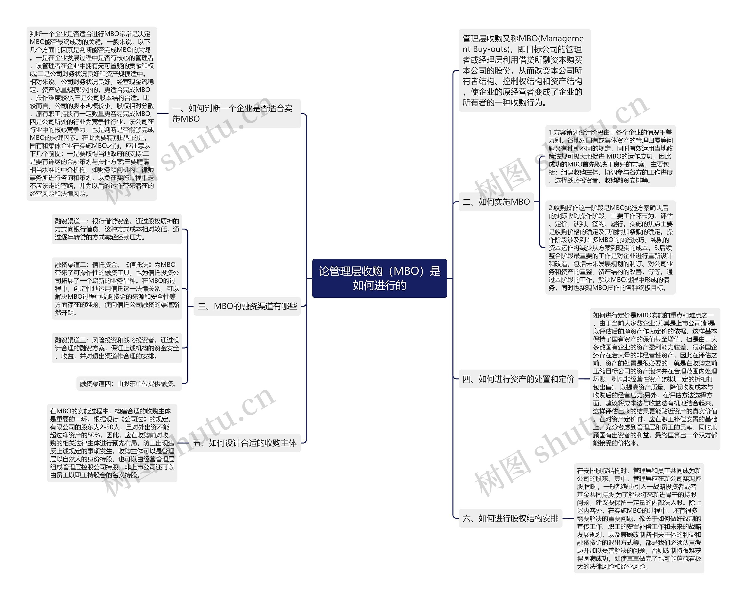 论管理层收购（MBO）是如何进行的思维导图