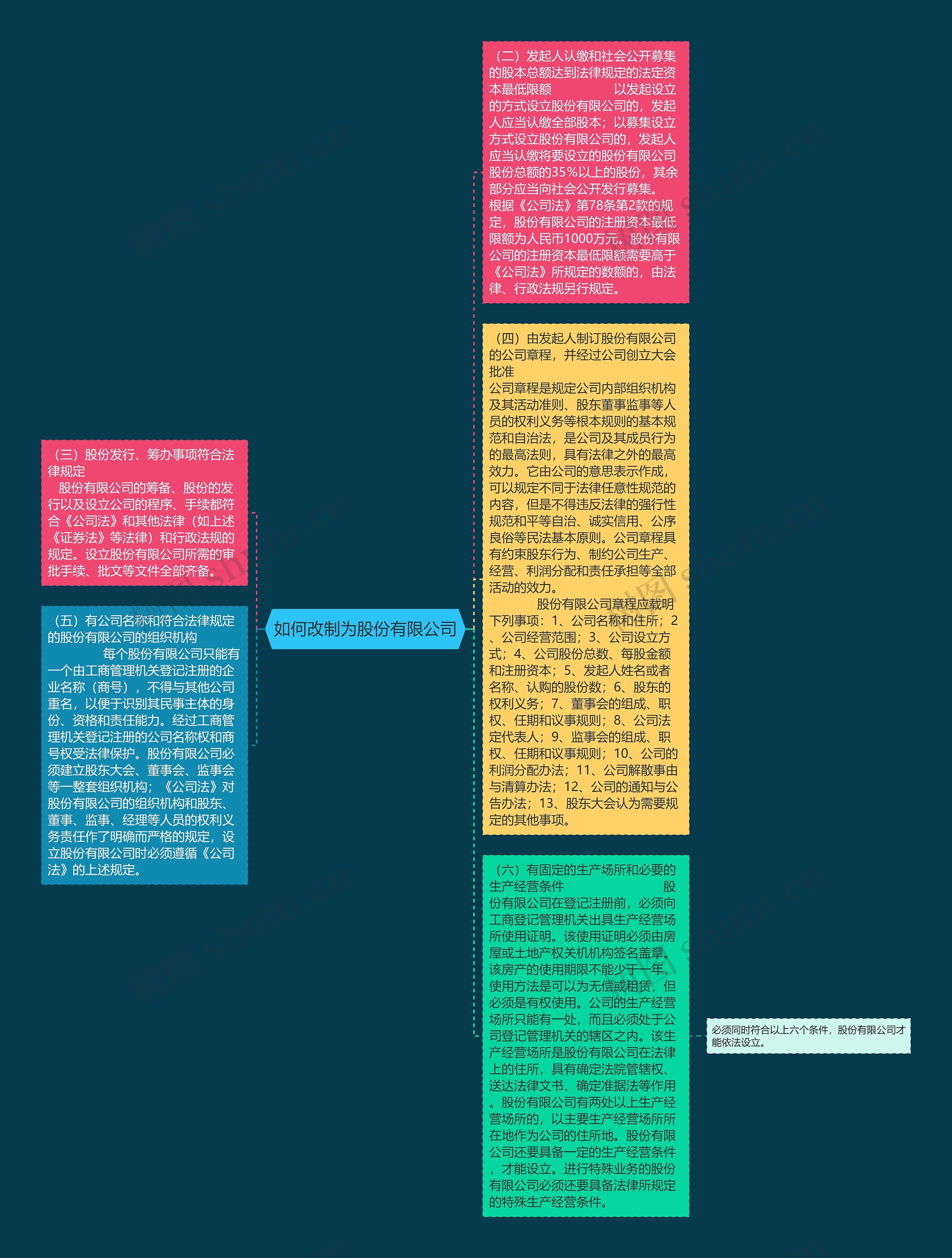 如何改制为股份有限公司思维导图