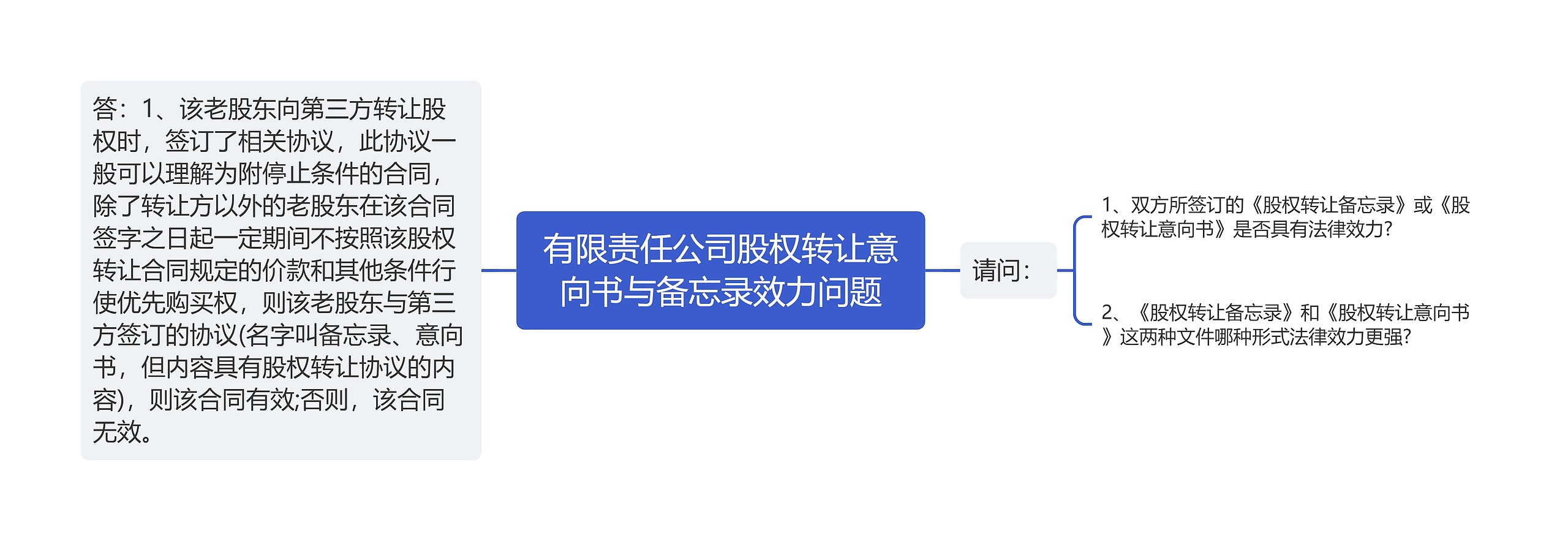 有限责任公司股权转让意向书与备忘录效力问题思维导图