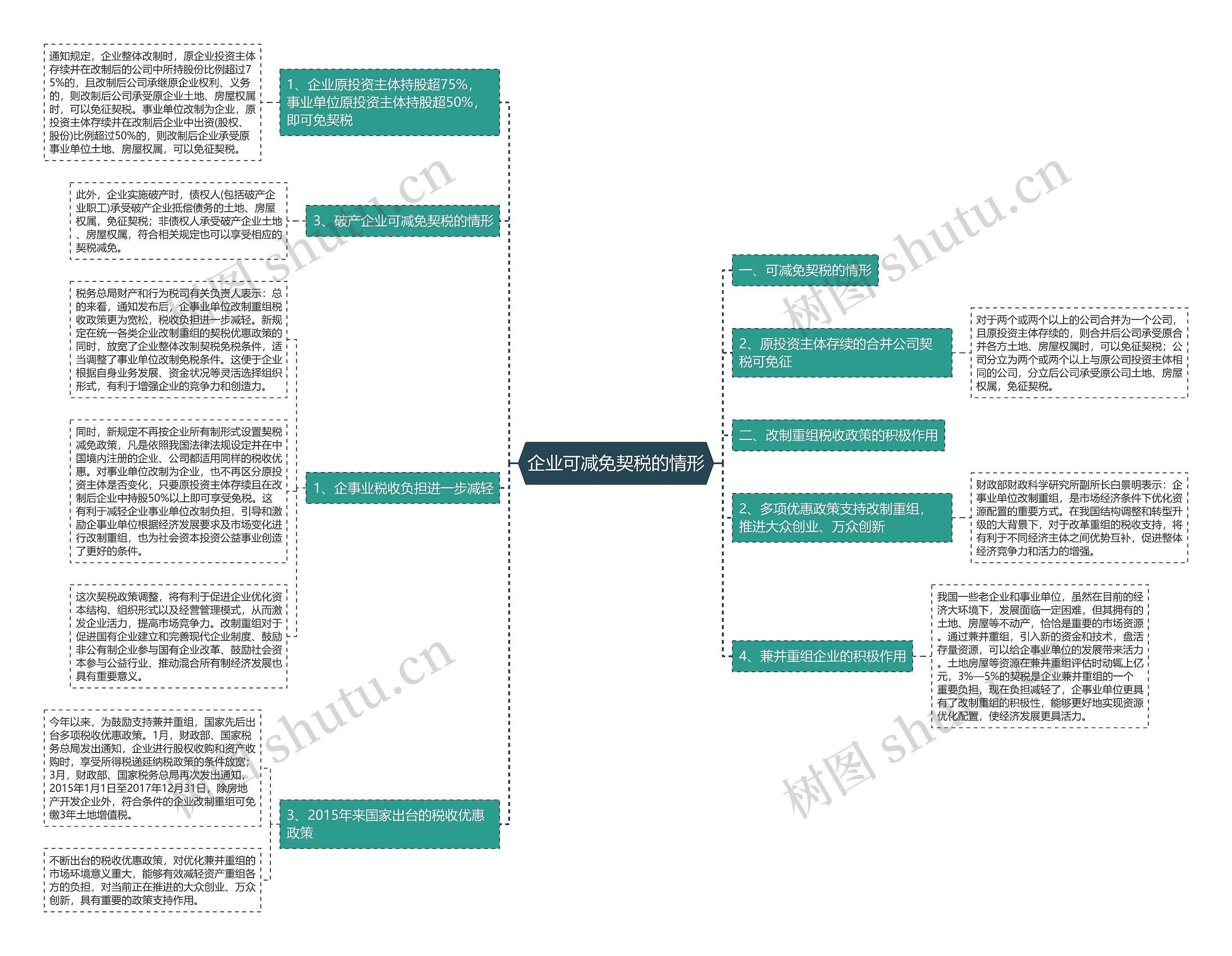 企业可减免契税的情形思维导图