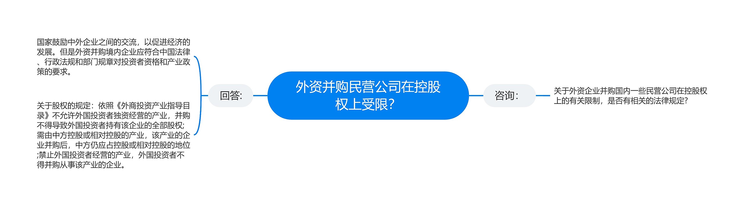 外资并购民营公司在控股权上受限？